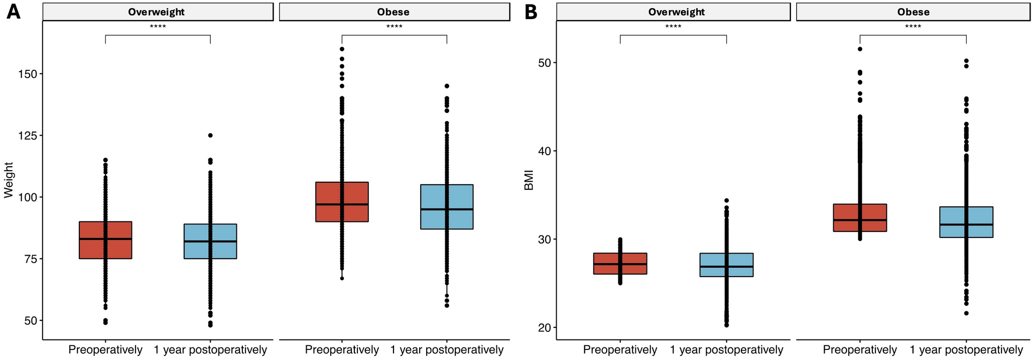 Weight change patterns following surgery for cervical spondylosis in overweight and obese individuals: a nationwide longitudinal study