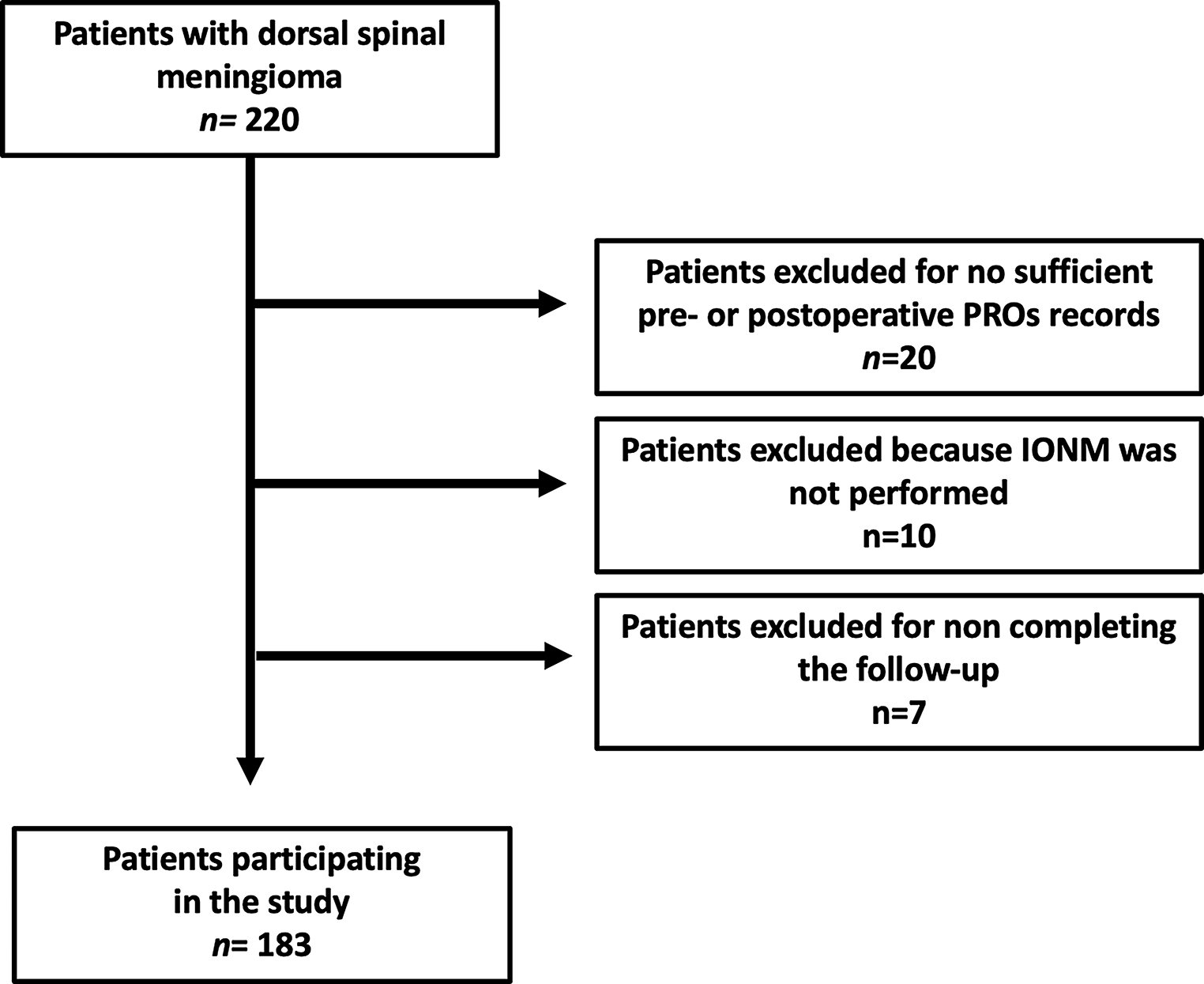 Intraoperative neurophysiological monitoring and patient-related outcomes in thoracic spinal meningiomas surgery: a single-center retrospective cohort study