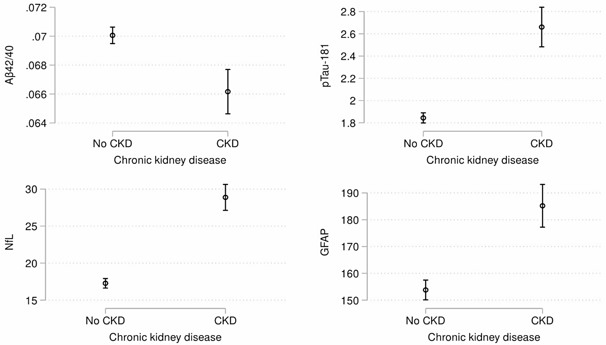 Kidney function is associated with plasma ATN biomarkers among Hispanics/Latinos: SOL-INCA and HCHS/SOL results