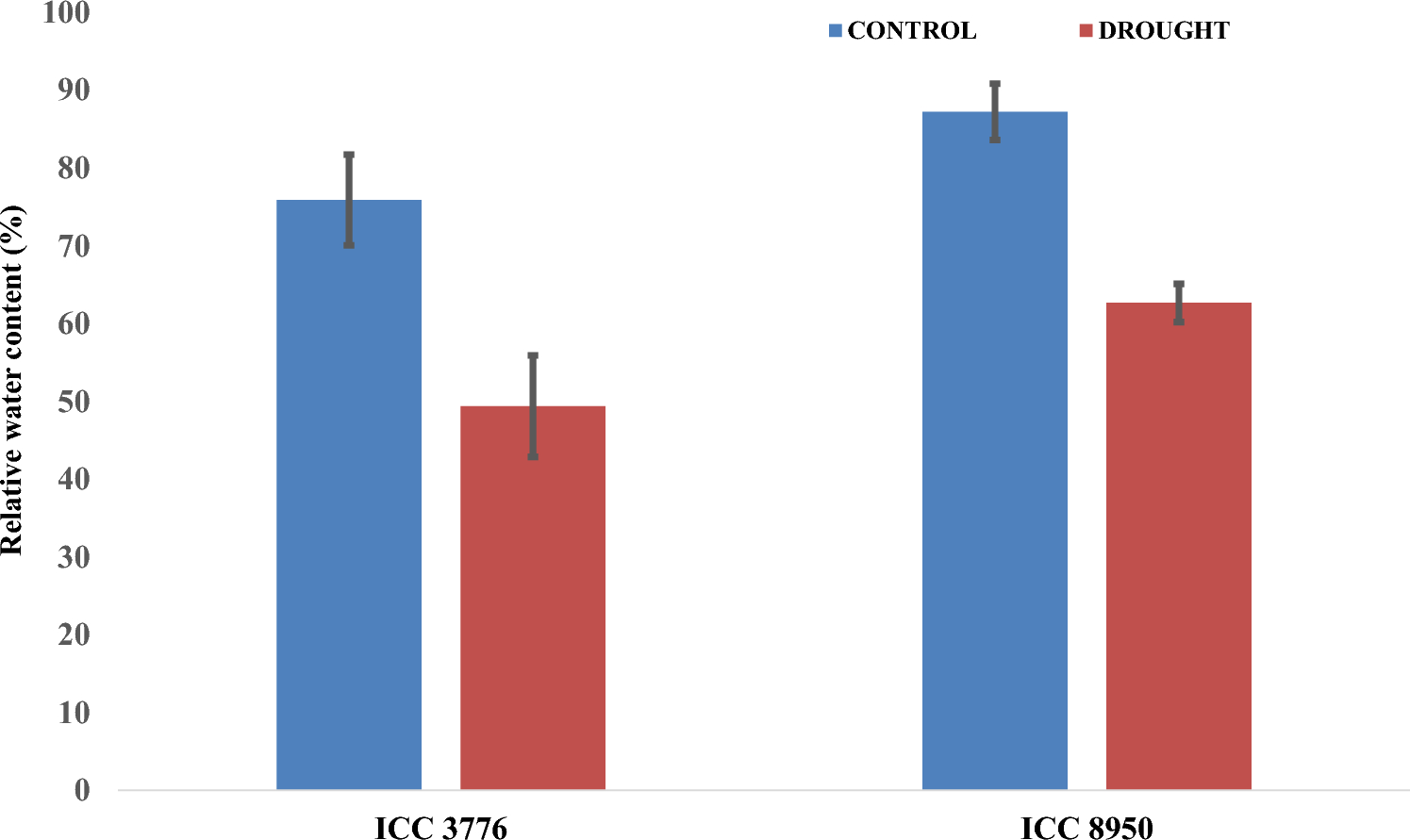 Alterations in starch, sucrose, and abscisic acid metabolism under drought stress in contrasting genotypes of chickpea