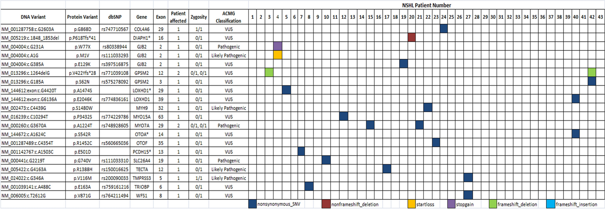 Whole exome sequencing reveals novel and rare variants in non-syndromic hearing loss-related genes: A focus on  compound heterozygosity