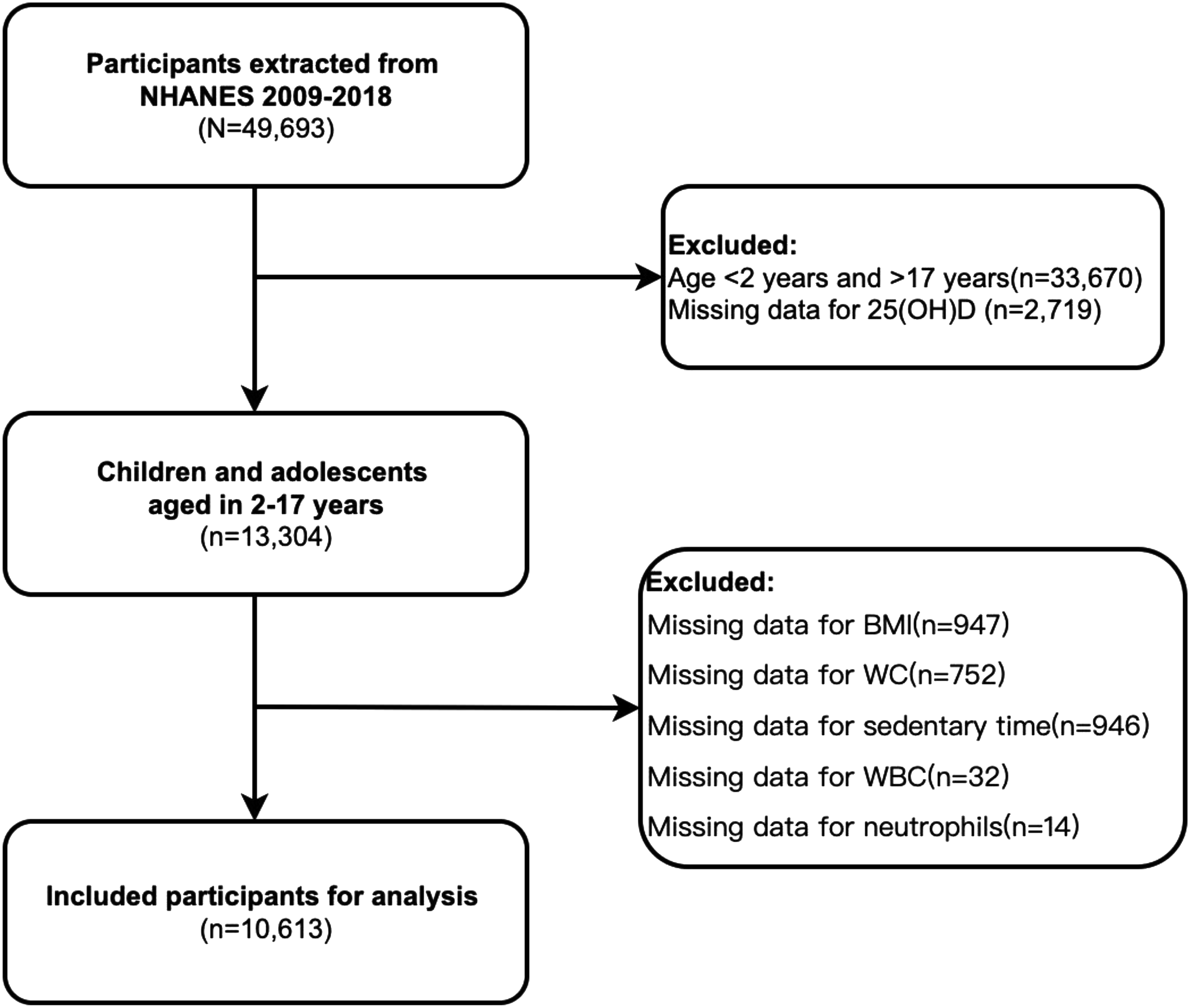 Mediating role of inflammatory markers (NLR, PLR, SII, SIRI) in the association between 25(OH)D deficiency and obesity in children and adolescents