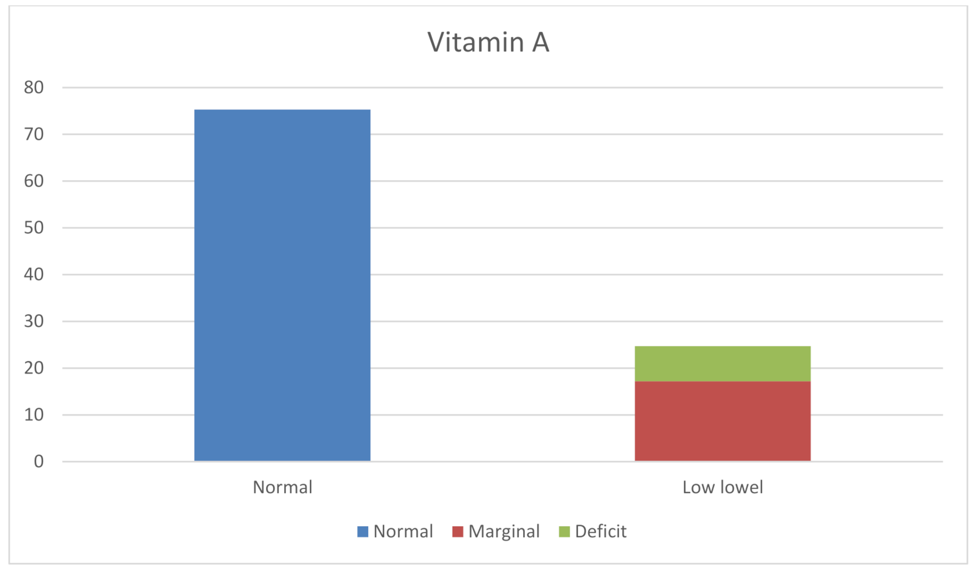 Evaluation of vitamin A levels in patients hospitalized in the general pediatrics unit