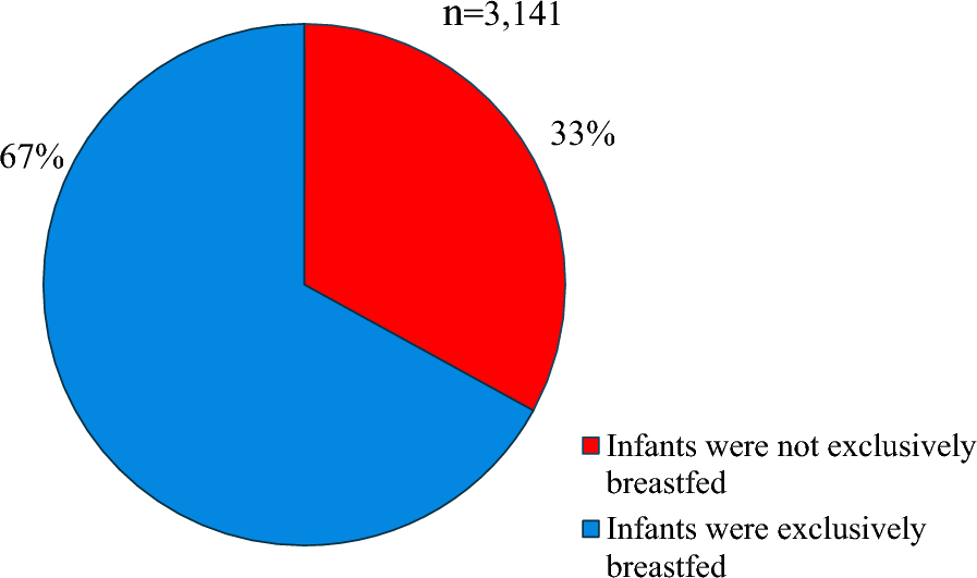 Exclusive breastfeeding practices in Afghanistan: evidence from the 2022–2023 multiple indicator cluster survey