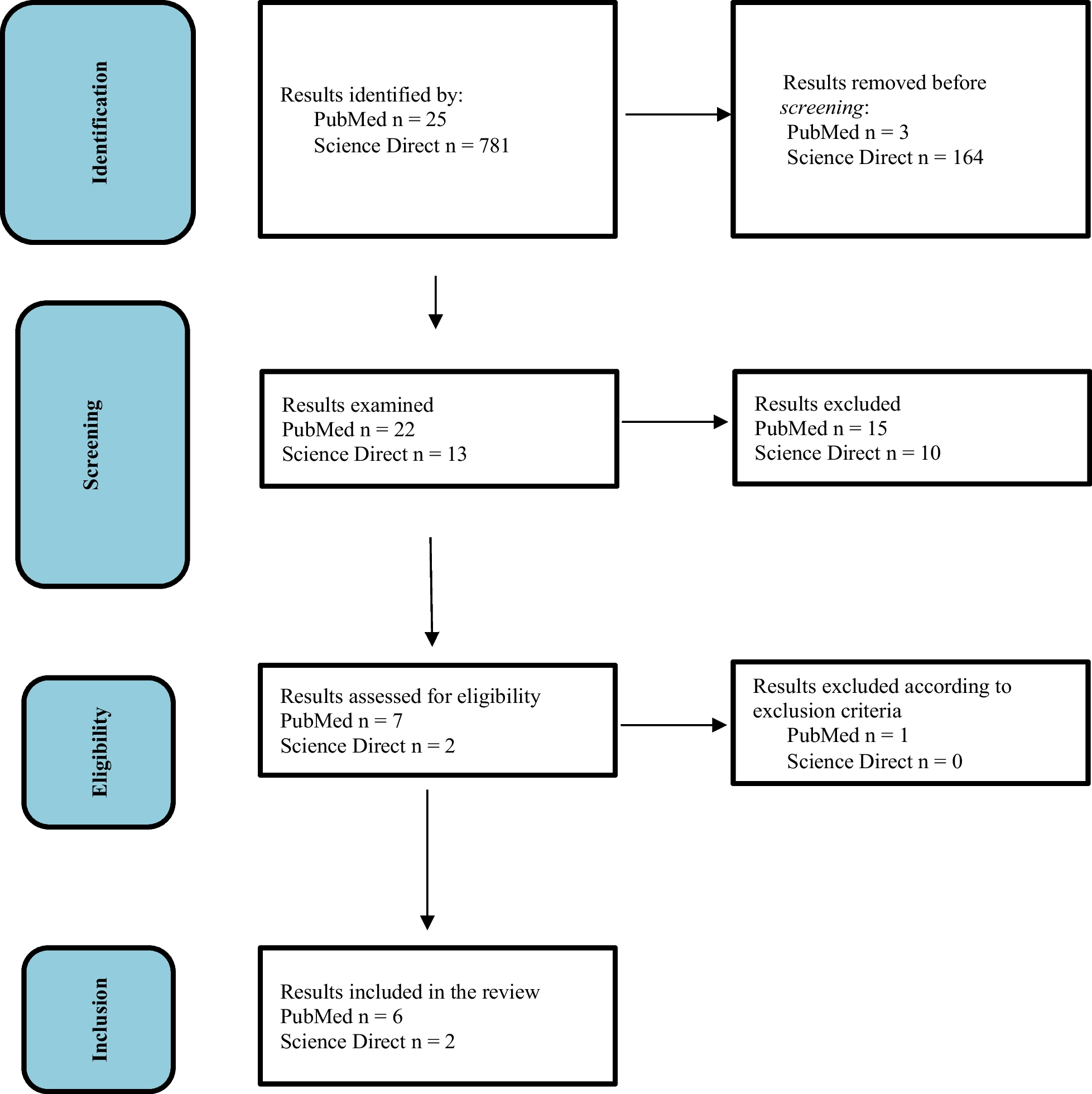 Identification of human remains in case of transgender individuals in forensic anthropology: a systematic review