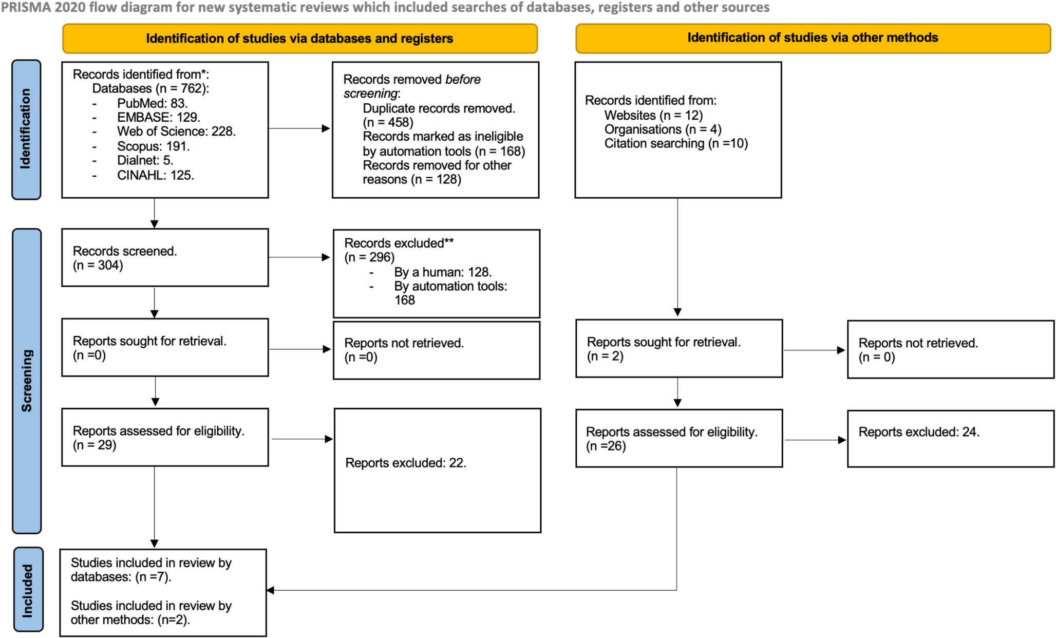 Forensic podiatry in the identification of gait by CCTV. A systematic review