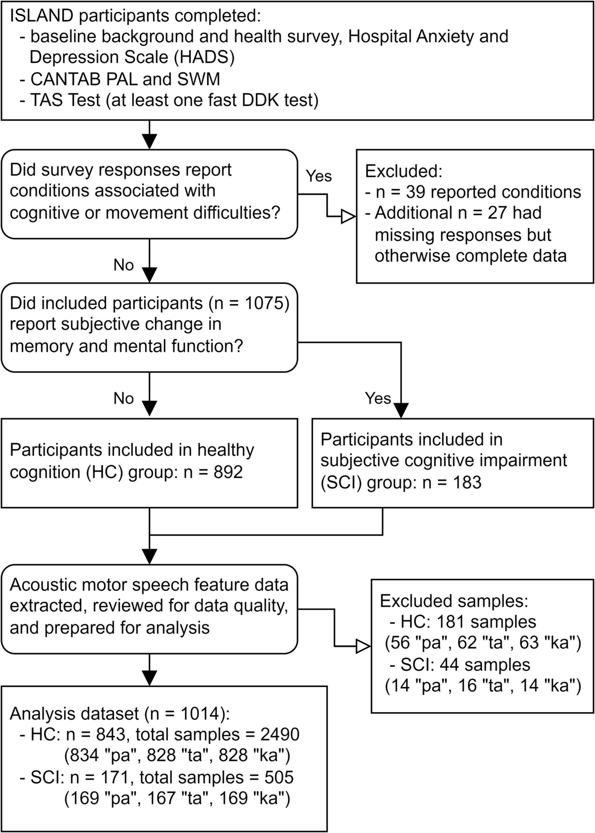 Rapid repetitive syllable sounds associate with episodic memory, executive function, and working memory in cognitively healthy and subjectively impaired older adults