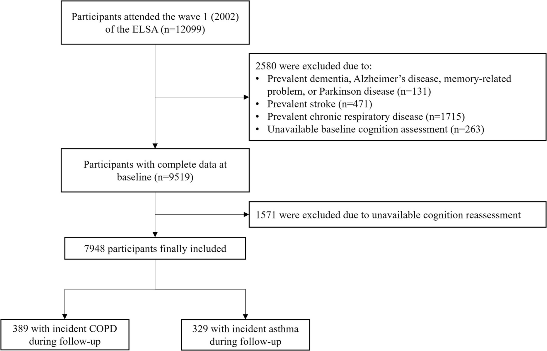 Cognitive decline before and after incident chronic respiratory disease