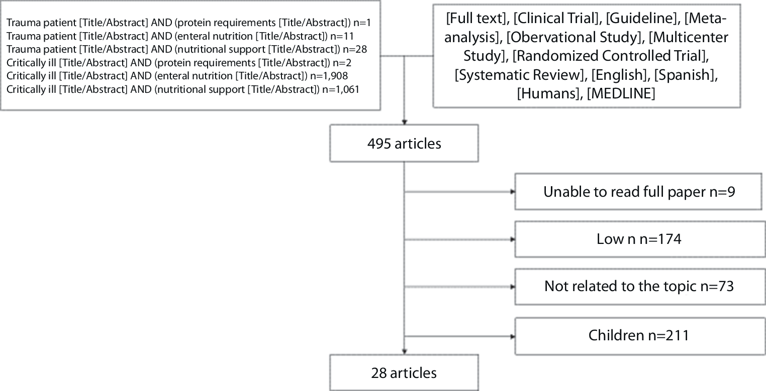 Nutritional support in trauma and critically ill patients