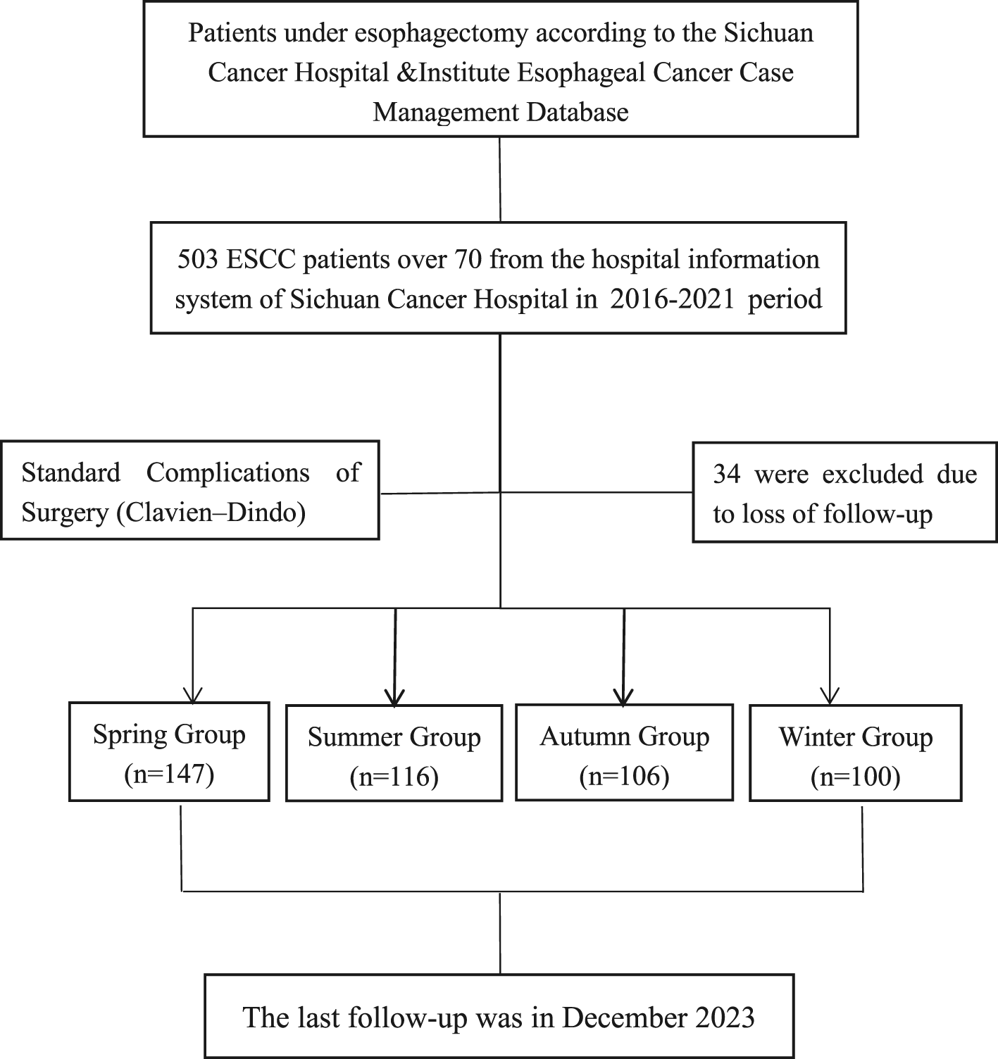 Impact of seasons on elderly patients with esophageal squamous cell carcinoma following esophagectomy: a propensity score matching analysis