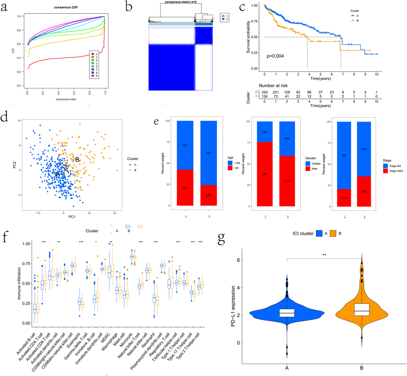 Identification and validation of the fibrosis-related molecular subtypes of hepatocellular carcinoma by bioinformatics
