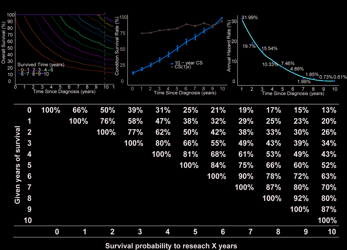 Real-time survival assessment in breast cancer with liver metastasis