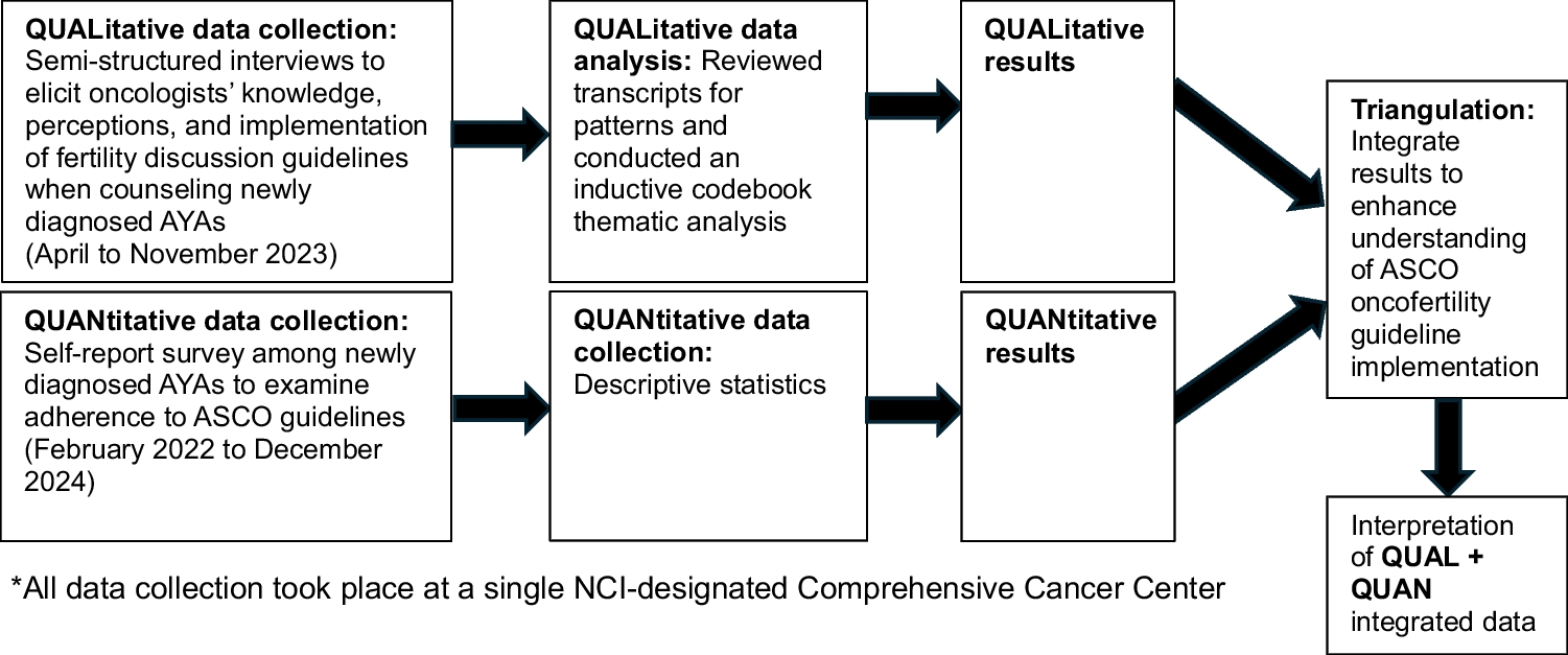 Are guidelines guiding? A mixed methods study examining the integration of ASCO fertility discussion guidelines in practice among oncologists and adolescents and young adults at an NCI-designated Comprehensive Cancer Center