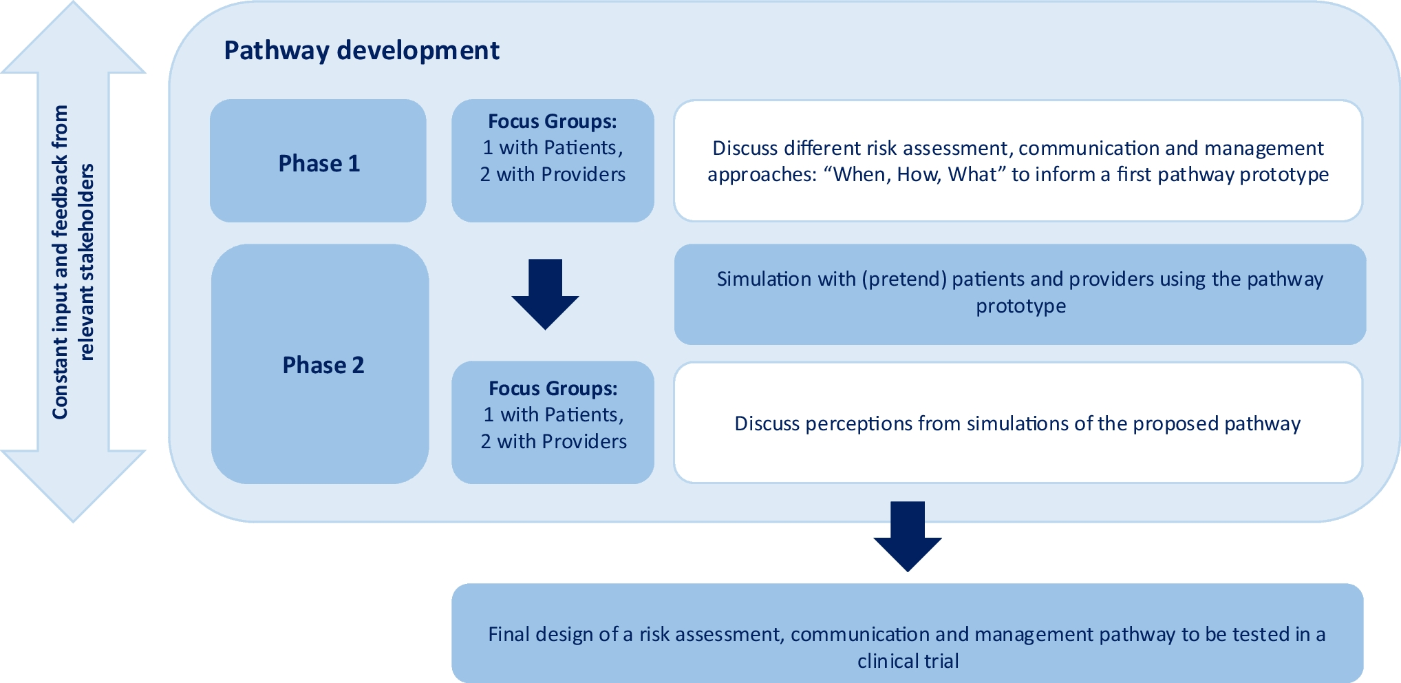 “Let’s talk about risk”: co-designing a pathway to assess, communicate and act on individual risk of long-term toxicities after breast cancer