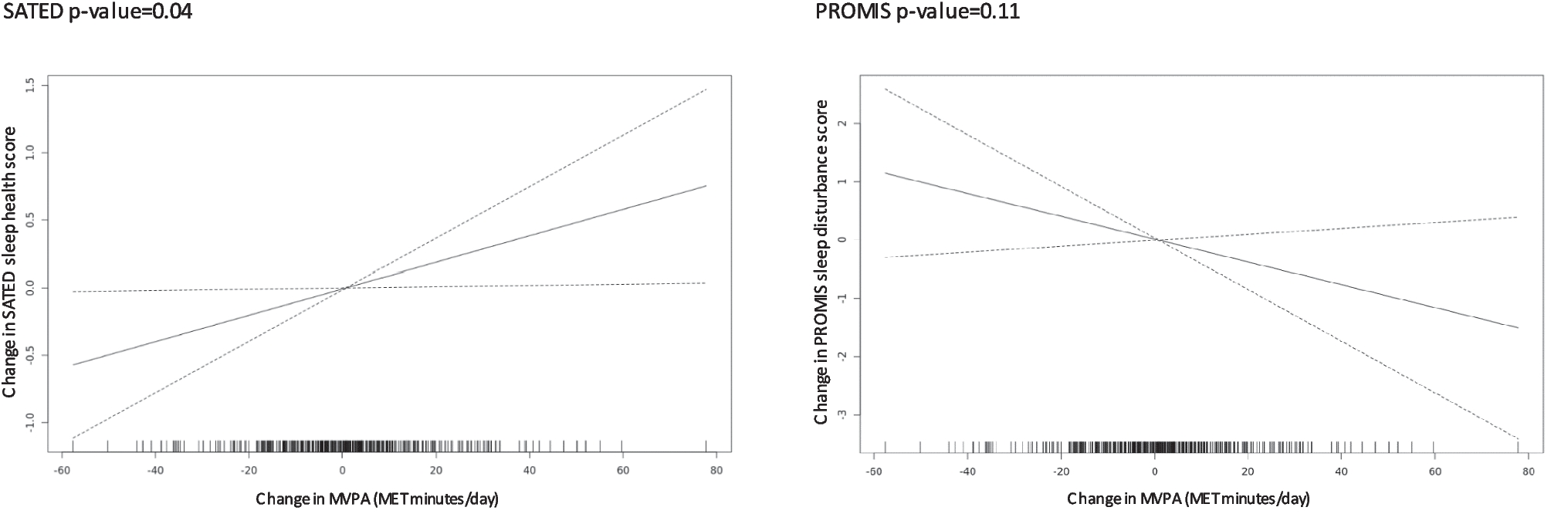 Effects of a physical activity intervention on sleep among cancer survivors in a randomized controlled trial within the Cancer Prevention Study-3 cohort