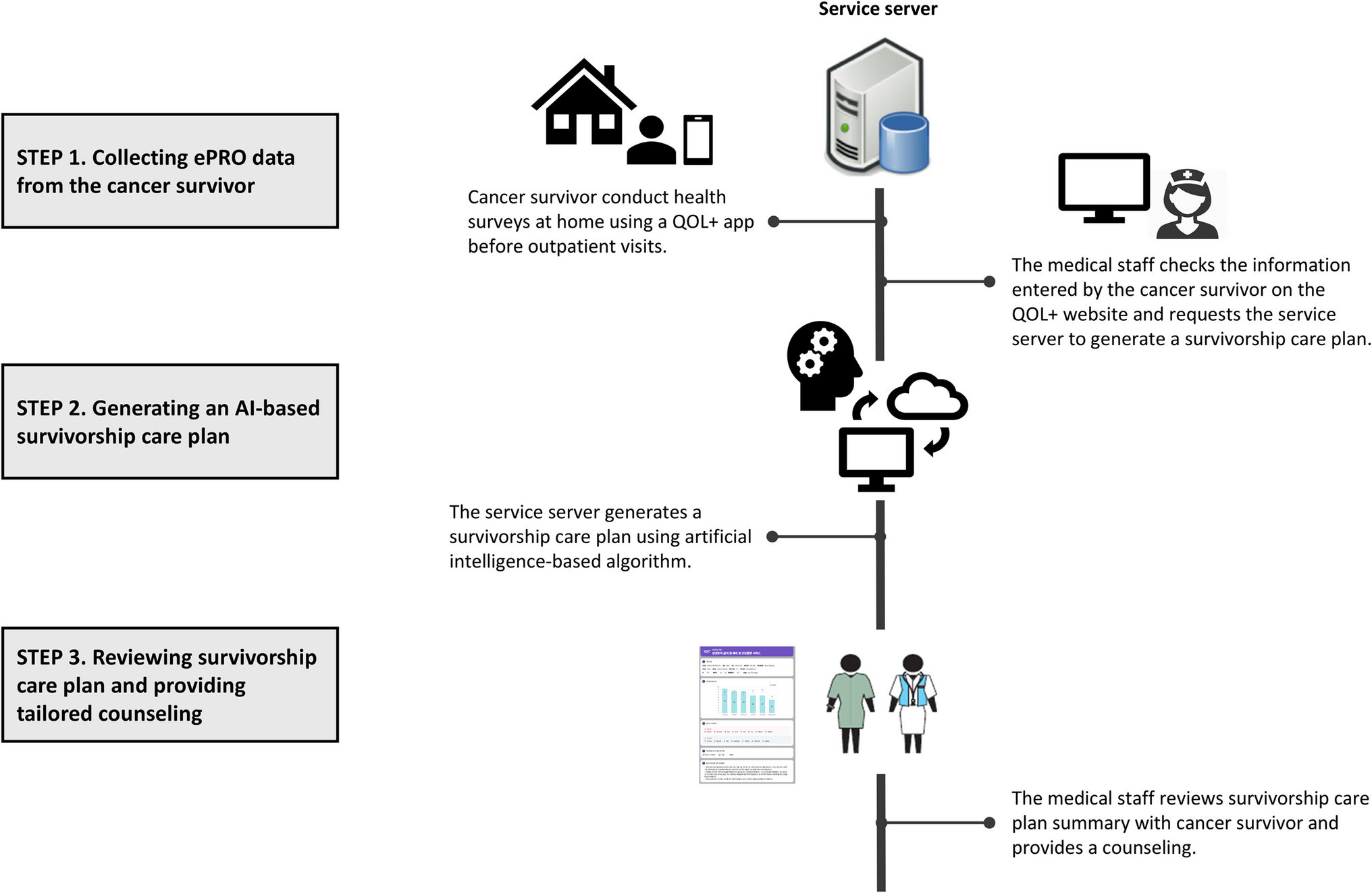 Feasibility and preliminary efficacy of an artificial intelligence-based cancer survivorship care plan service using digital platforms: a single-arm prospective pilot study