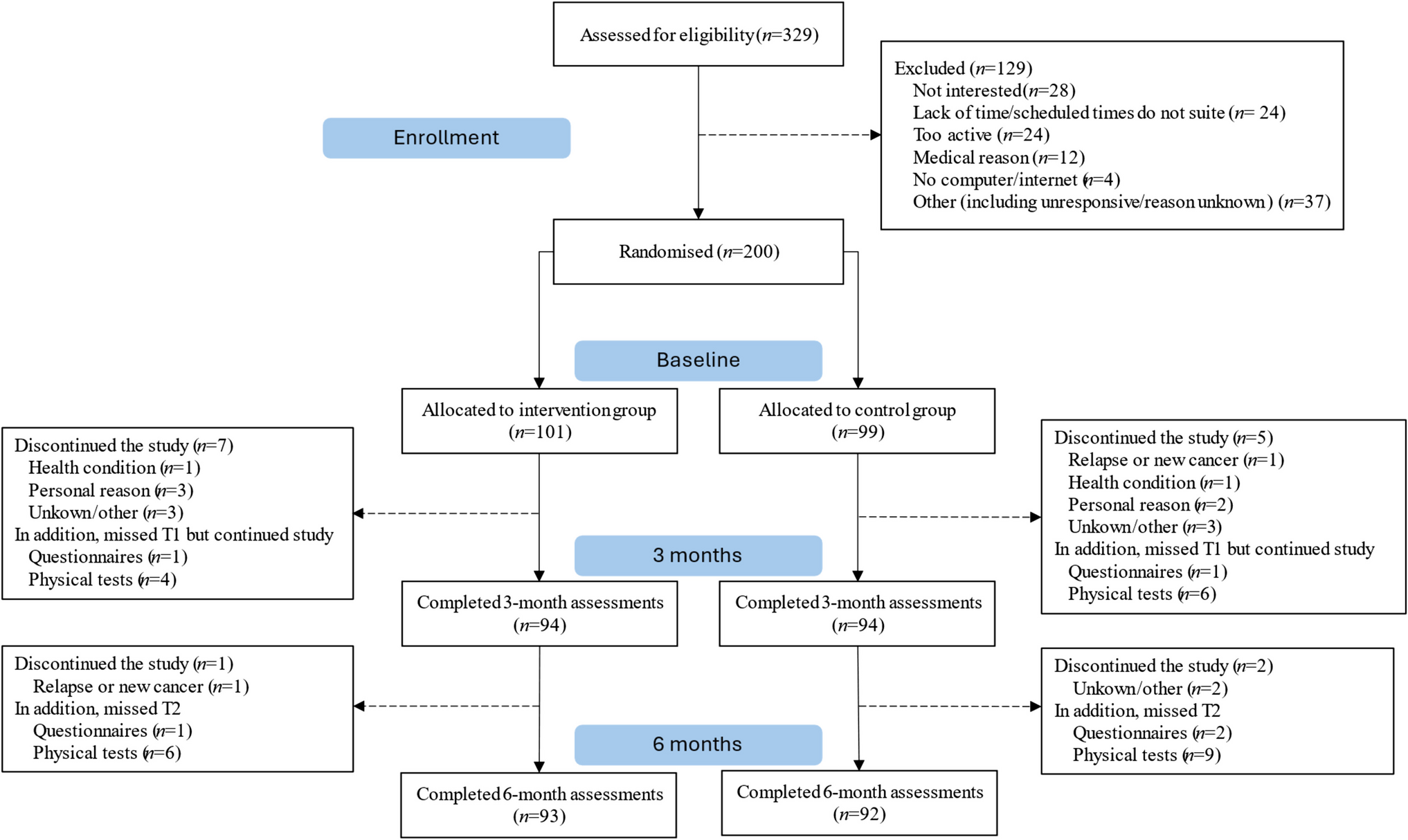 Effects of live-remote exercise on quality of life and other health-related outcomes in cancer survivors: a randomised controlled trial