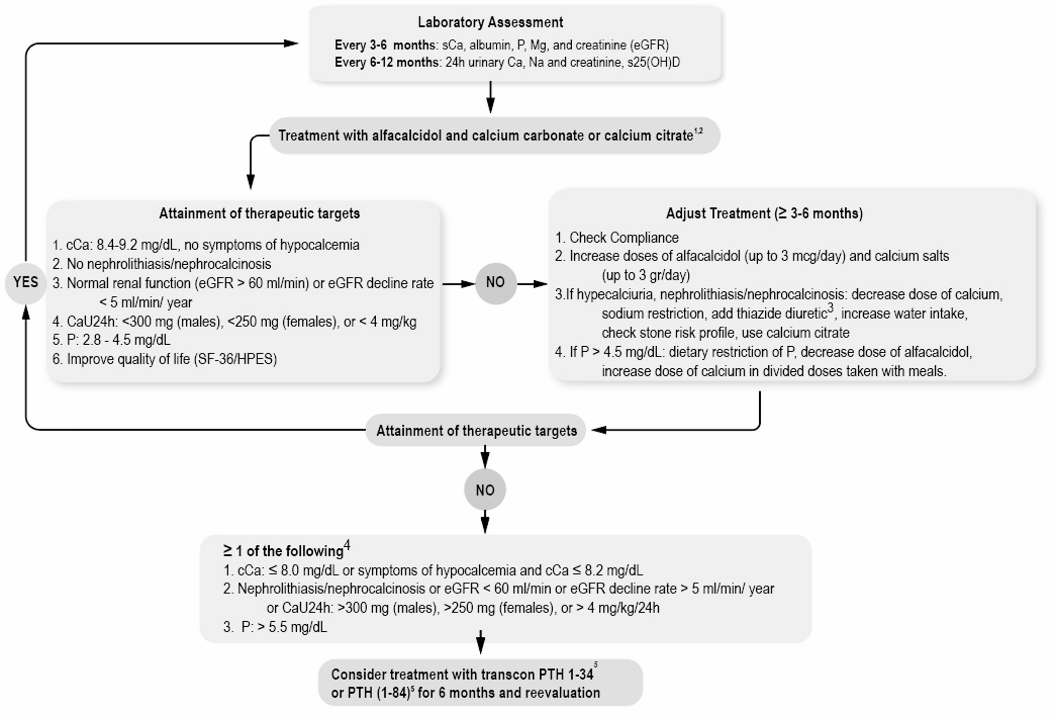 Diagnosis and management of hypoparathyroidism: recommendations of the working group of the Bone Section of the Hellenic Endocrine Society