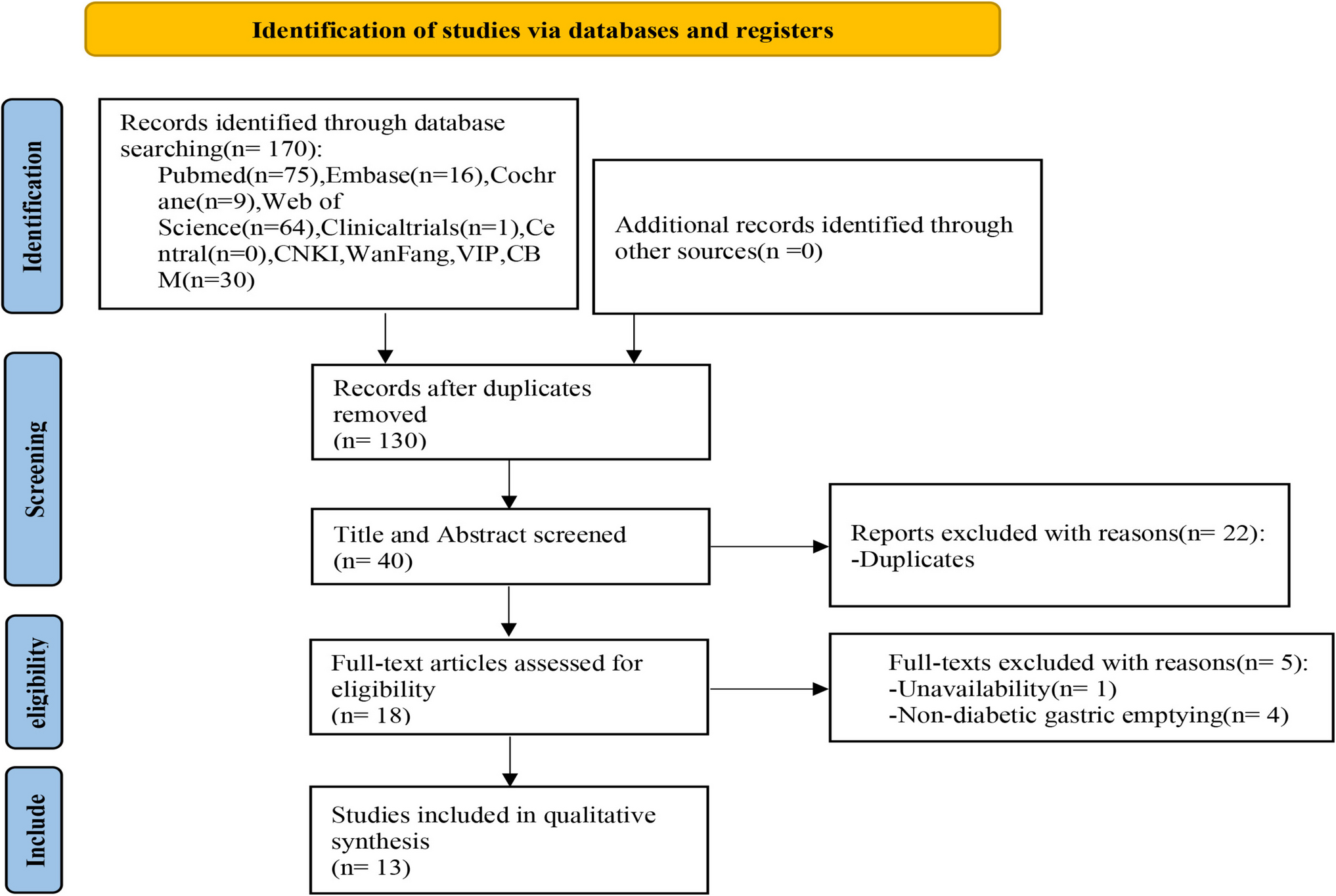Cisapride for gastric emptying in diabetic patients: a meta-analysis on its efficacy and safety