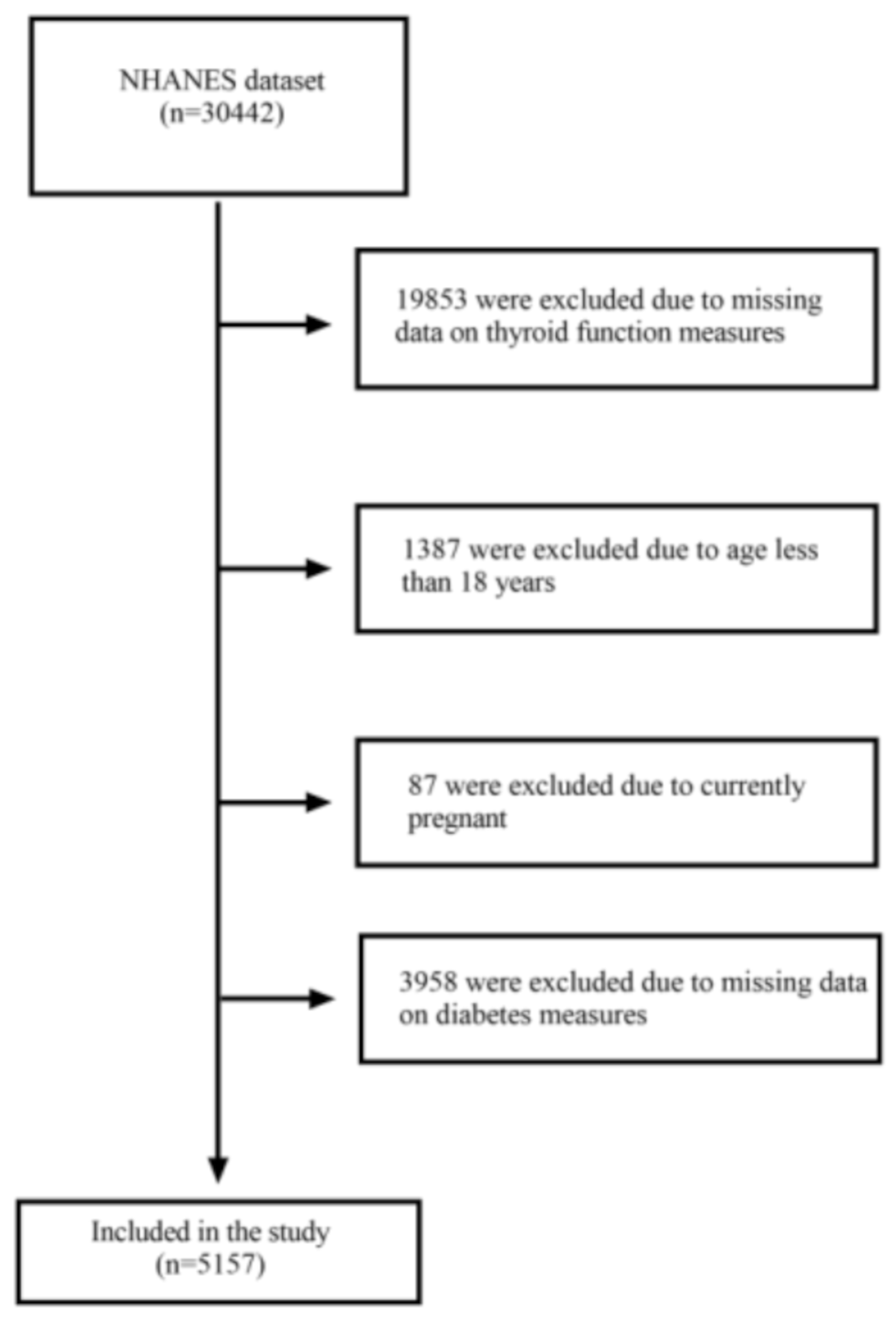 Association between thyroid function and type 2 diabetes mellitus based on the NHANES and Mendelian randomization study