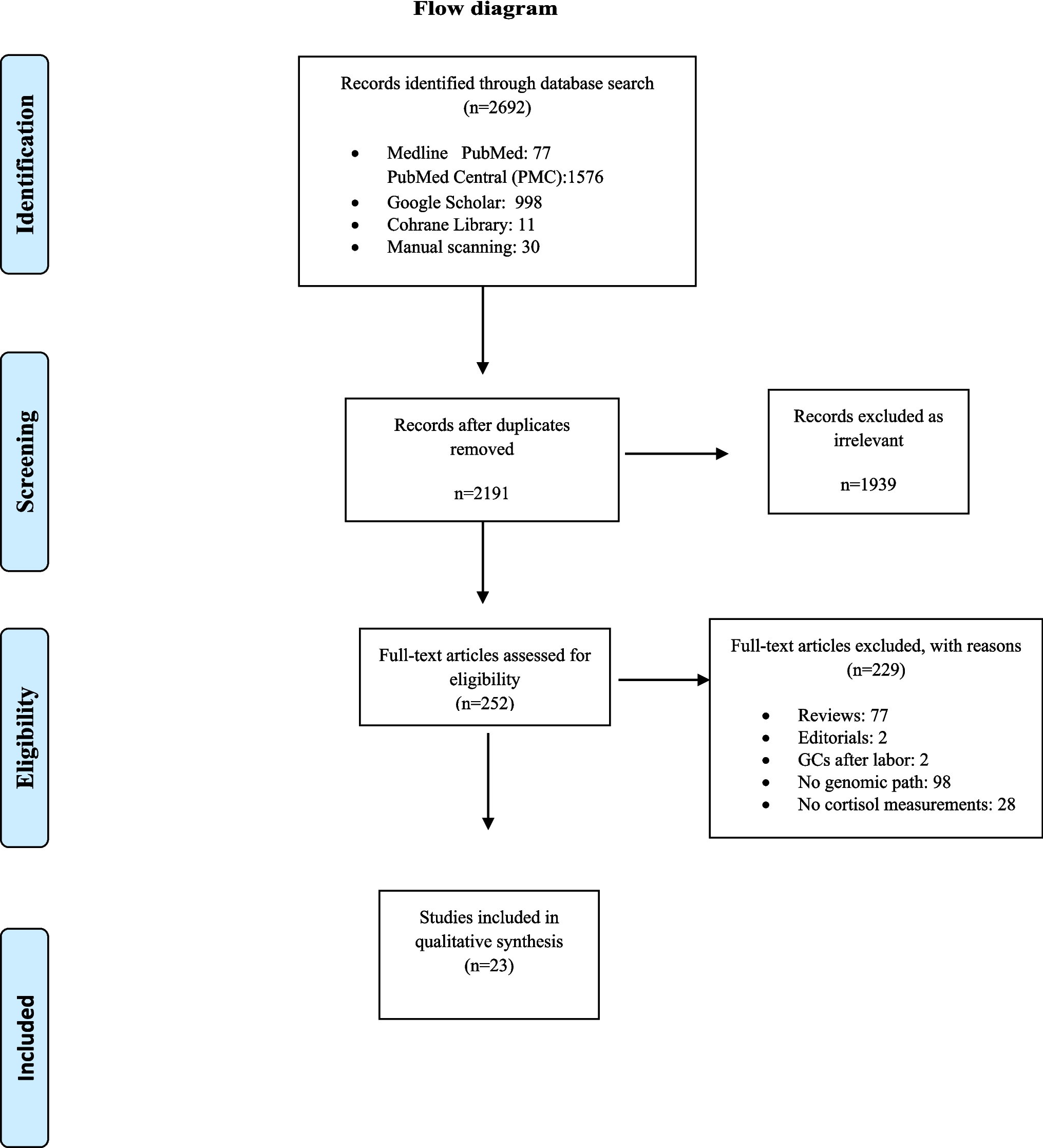Epigenetic effects of endogenous and exogenous glucocorticosteroids during pregnancy on the offspring: a systematic-narrative review