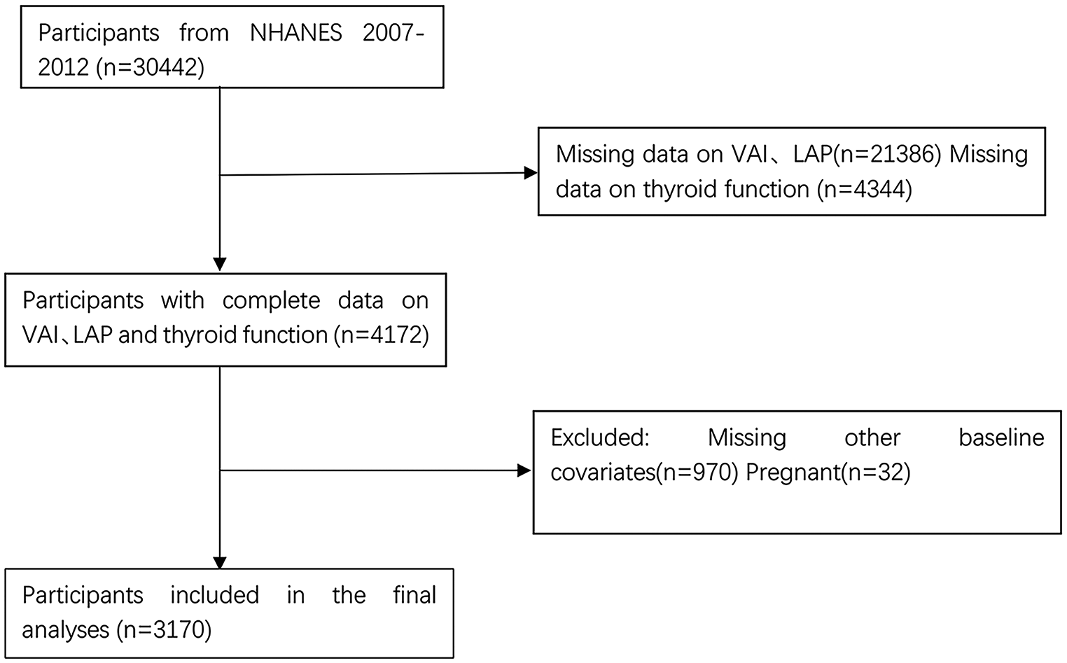 Associations between visceral adipose index, lipid accumulation products, and thyroid function parameters in U.S. Adults: analysis of NHANES data