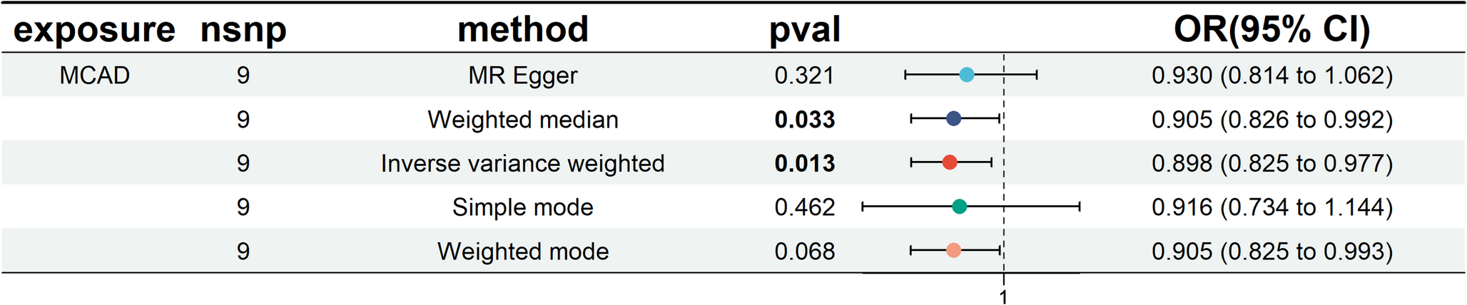 Association of medium-chain acyl-CoA dehydrogenase with the risk of diabetic kidney disease: a mendelian randomized study