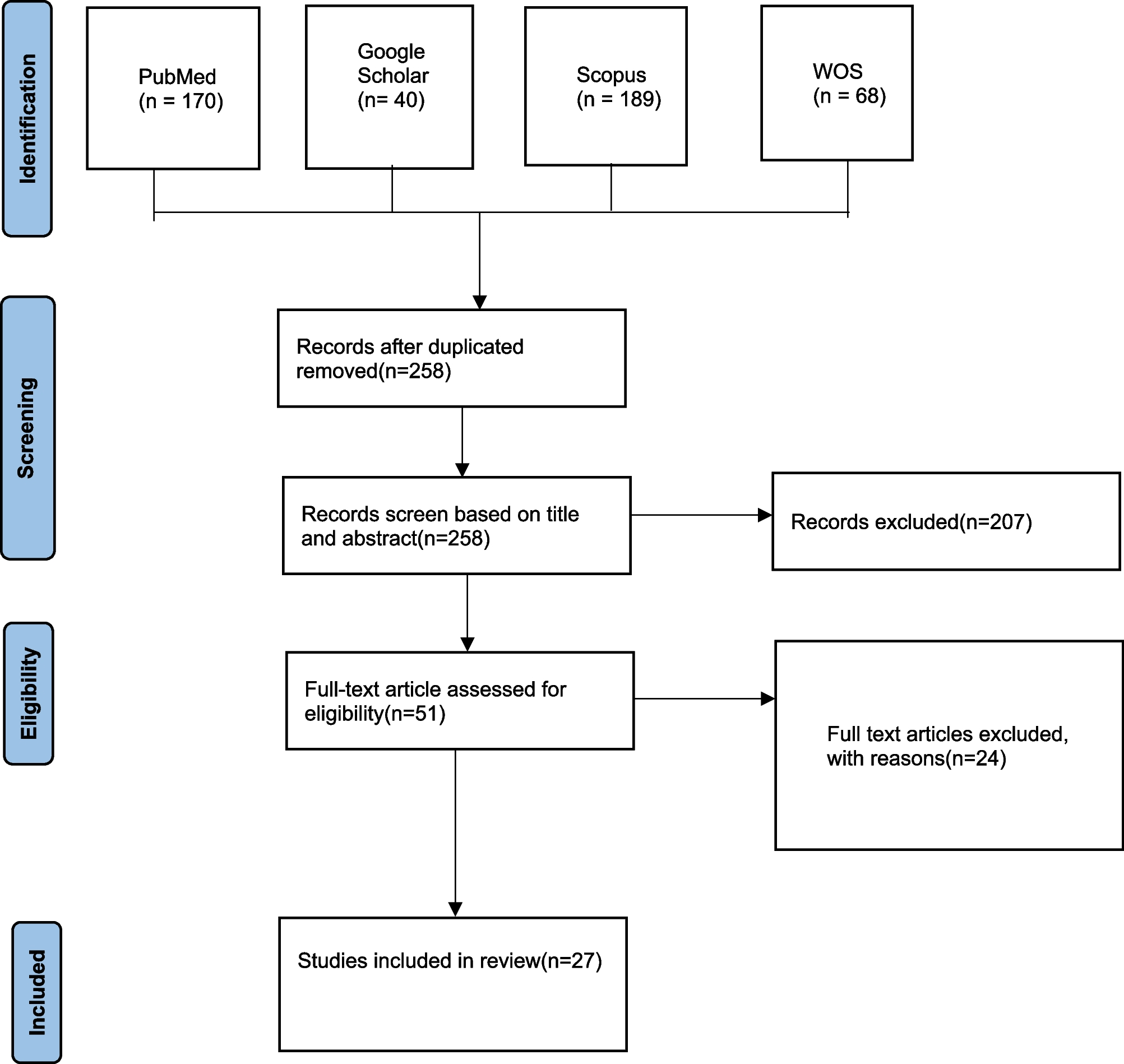Investigating hormonal imbalances in aggressive periodontitis: a scoping review