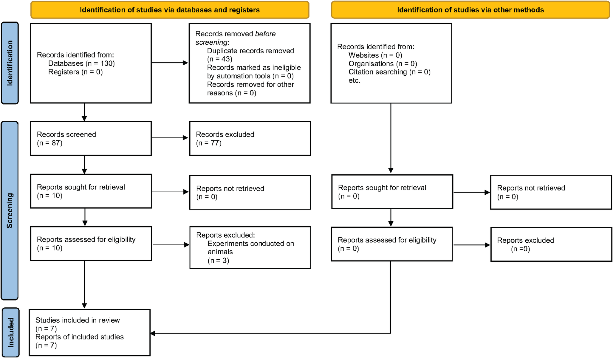 Interrelationship between the menstrual cycle and the phenomena associated with orthodontic tooth movement in young female patients: a systematic review