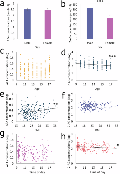 Circulating endocannabinoids in children and adolescents: associations with anxiety and the impact of selective serotonin reuptake inhibitors