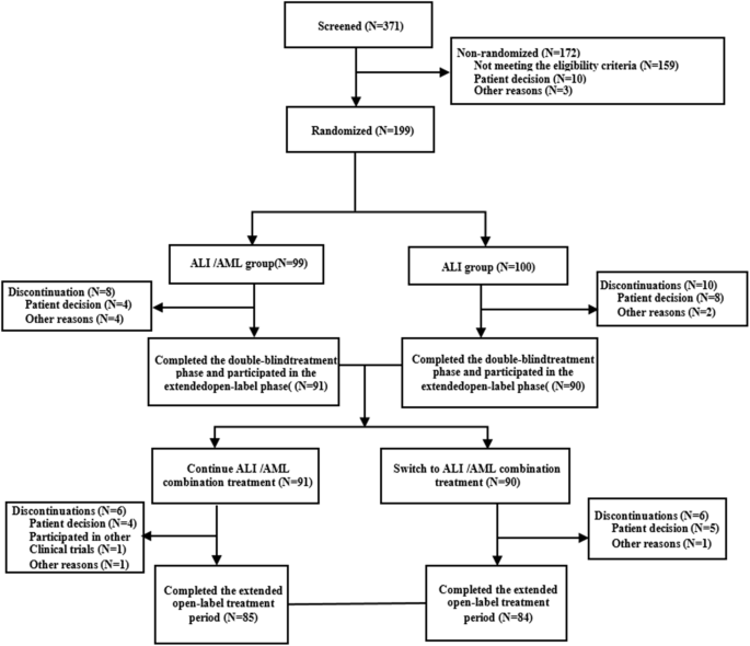 Efficacy and Safety of Allisartan Isoproxil/Amlodipine in Patients with Essential Hypertension: A Phase III, Multicenter, Double-Blind, Parallel-Group, Randomised study