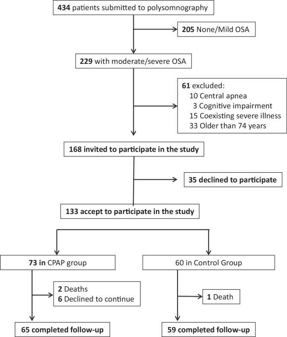 Long-term effect of continuous positive airway pressure on blood pressure in patients with resistant hypertension and obstructive sleep apnea
