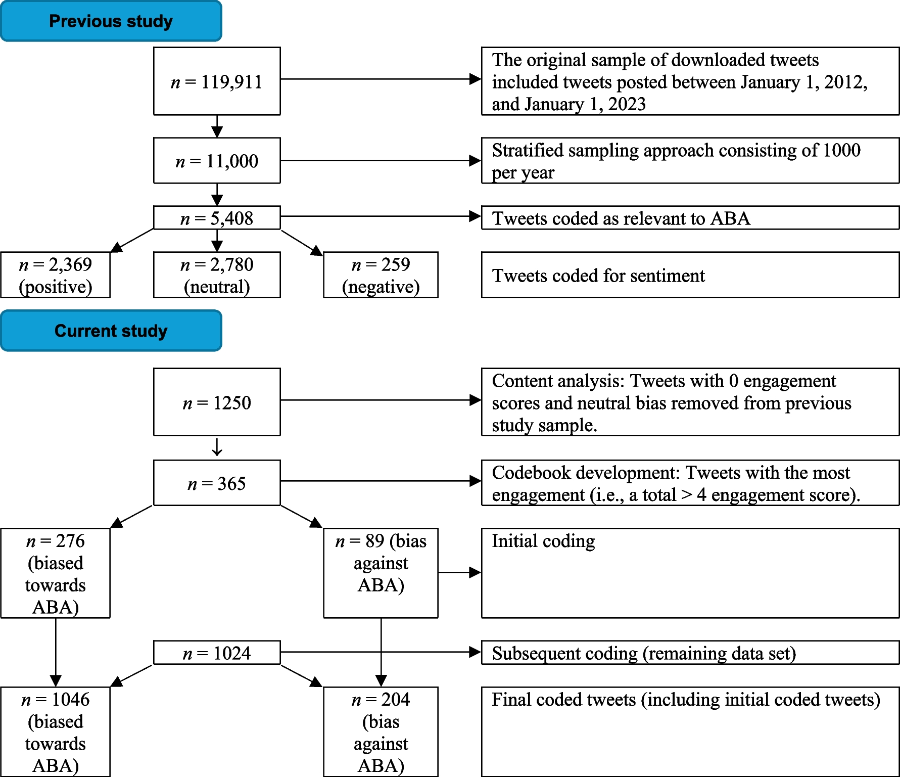 #ContentAnalysisofABAonTwitter/X: Finding Behavior Analysis’ Heart on Social Media