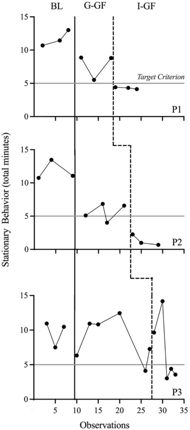 Evaluating the Effects of Graphic Feedback on Stationary Behavior Exhibited by Teachers in an Inclusive Preschool Classroom