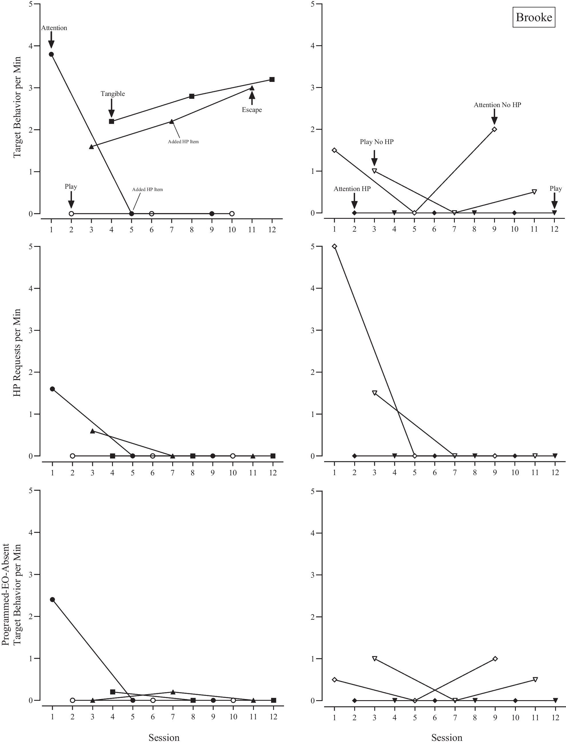 The Potential Evocative Effect of Leisure Item Omission in the Attention and Escape Conditions of a Functional Analysis