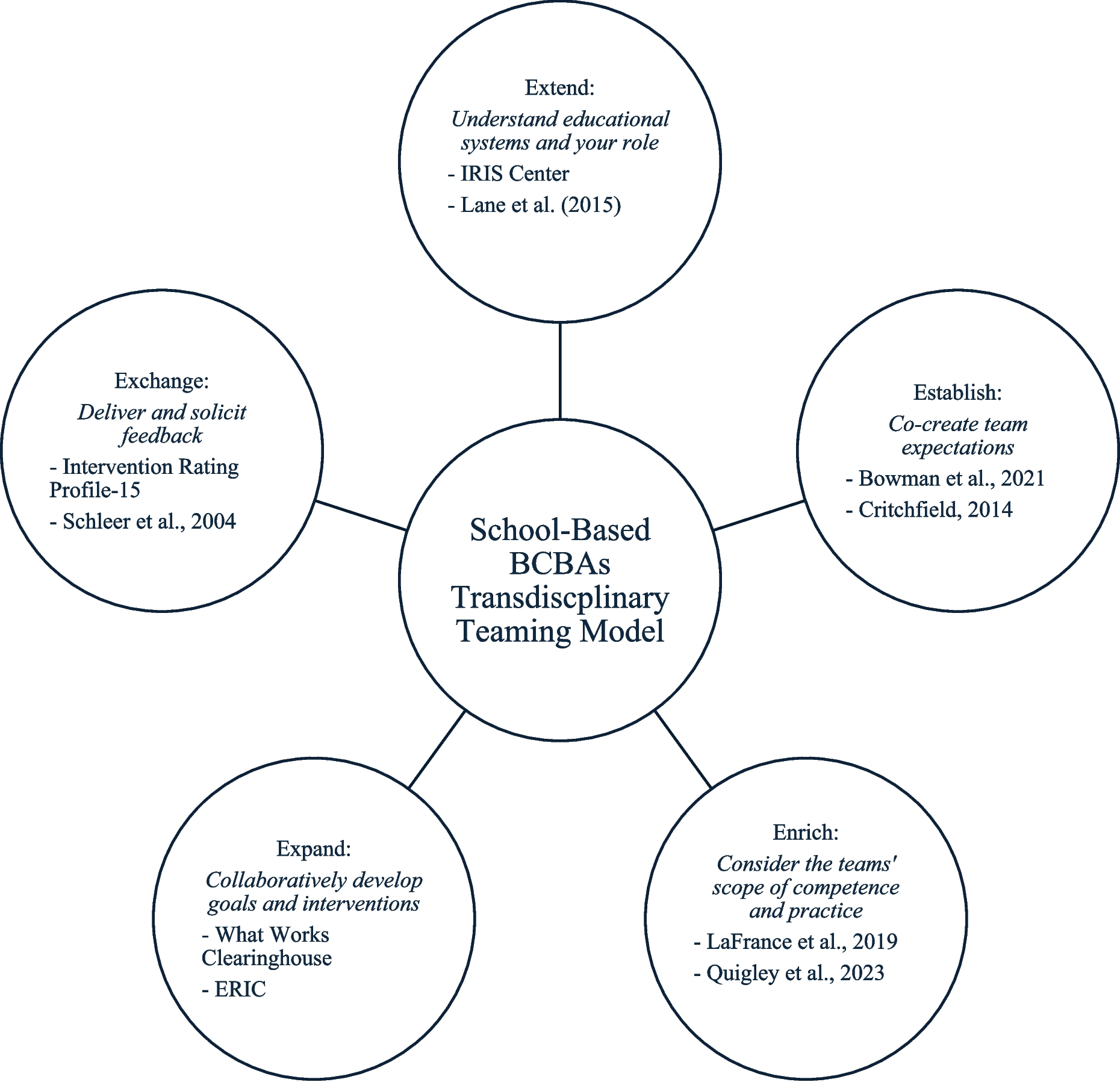 School-Based Transdisciplinary Teaming to Maximize Behavioral Supports
