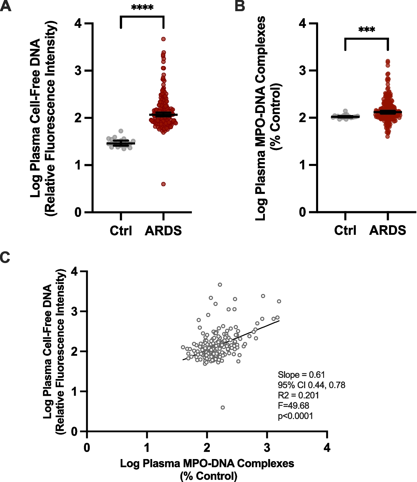 Plasma surrogate markers of neutrophil extracellular traps correlate with disease severity in patients with moderate to severe acute respiratory distress syndrome