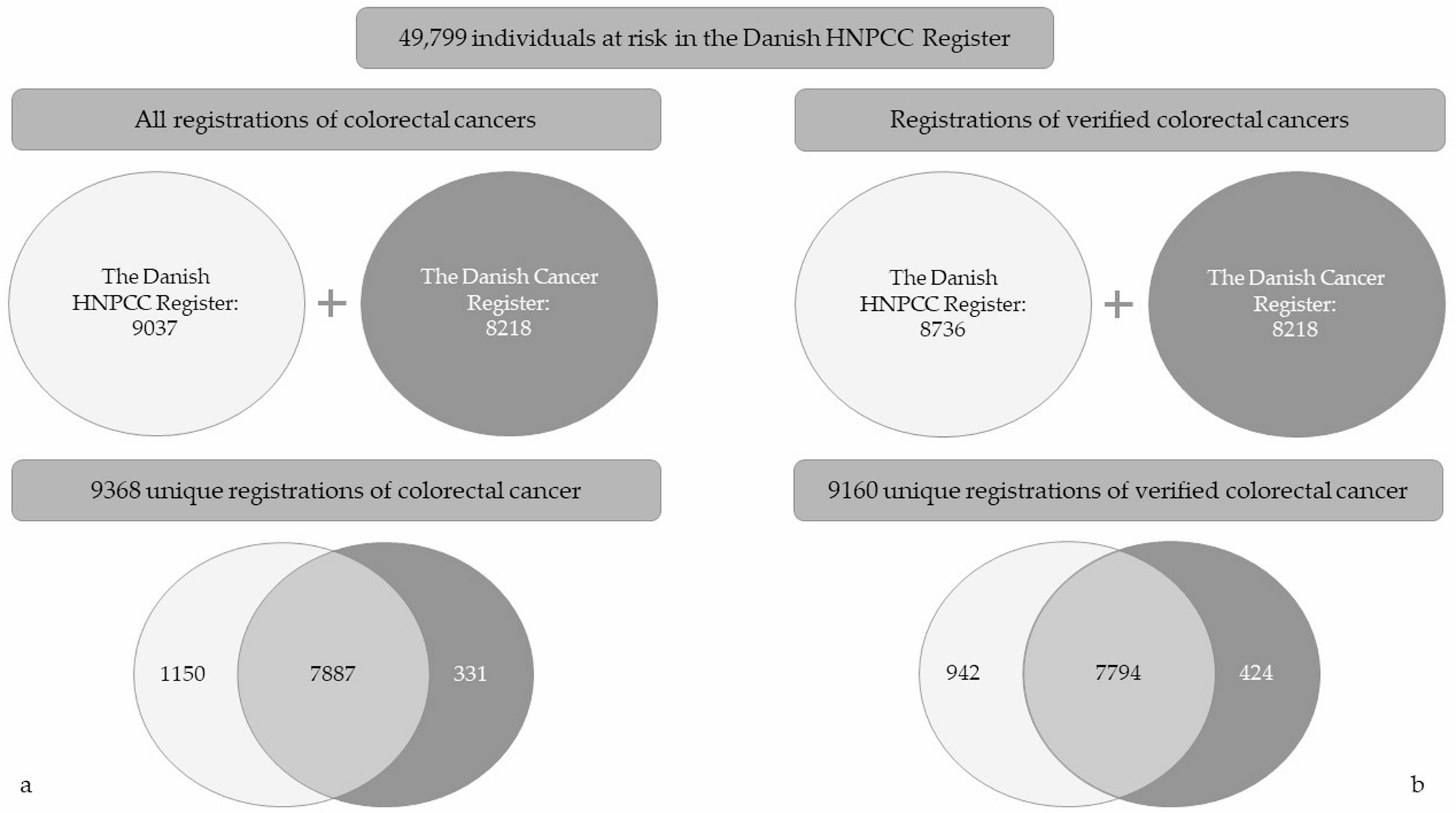 Completeness of colorectal cancer registration in the Danish hereditary non-polyposis colorectal cancer (HNPCC) register