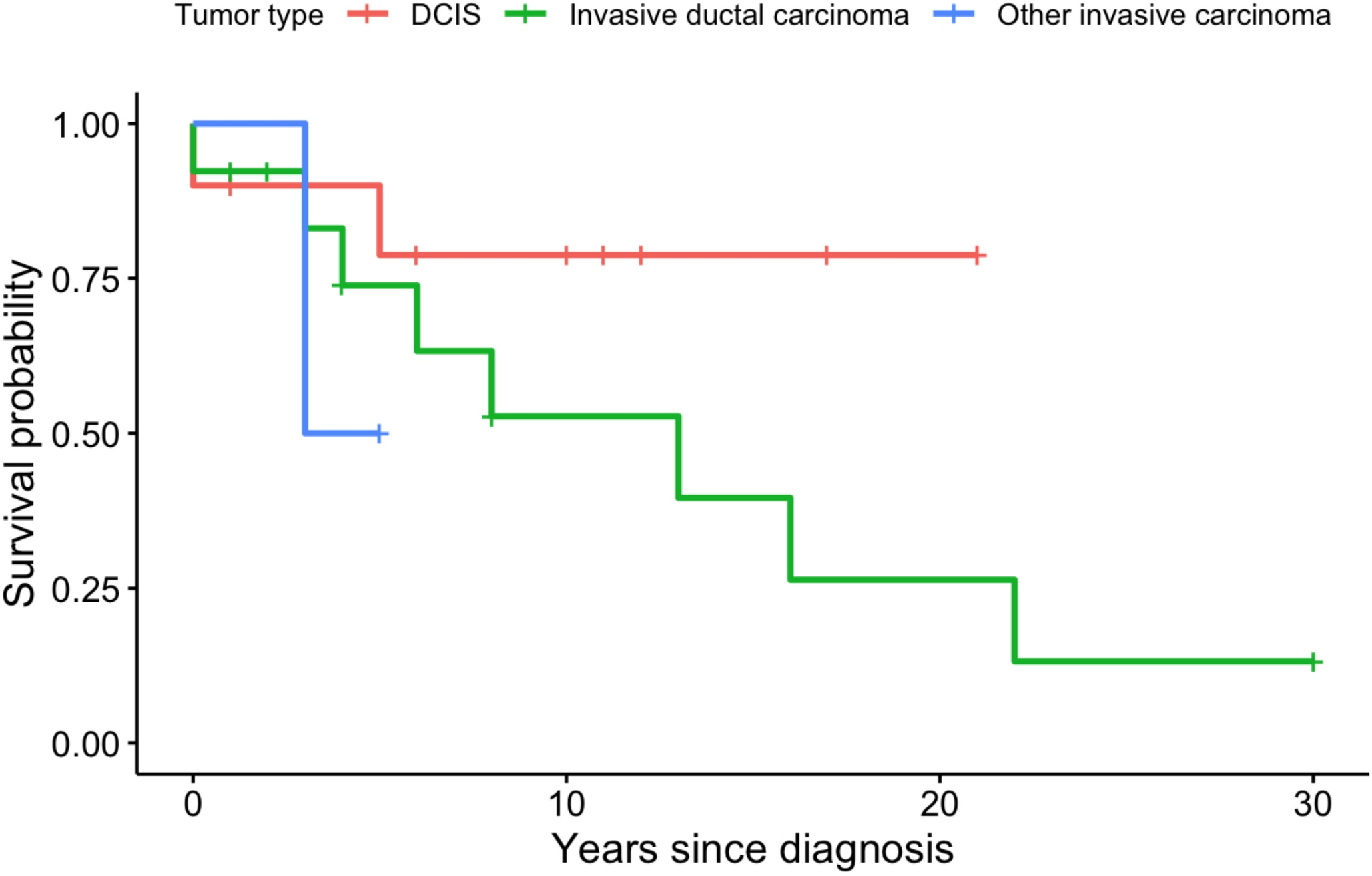 The clinicopathological features of breast cancer in Peutz-Jeghers syndrome: results from an international survey