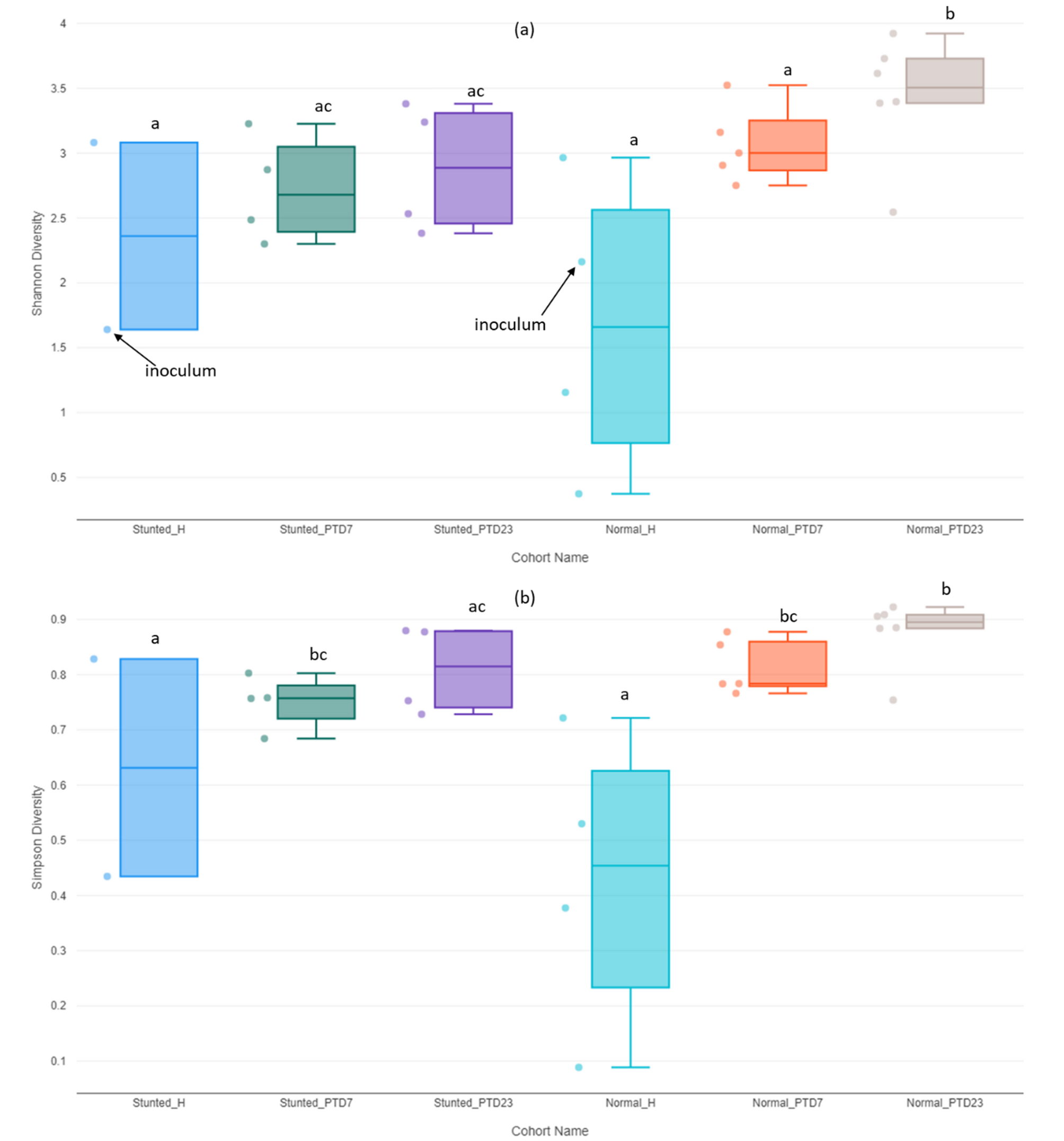 Stunting is associated with persistent and transferable alterations in the gut microbiome