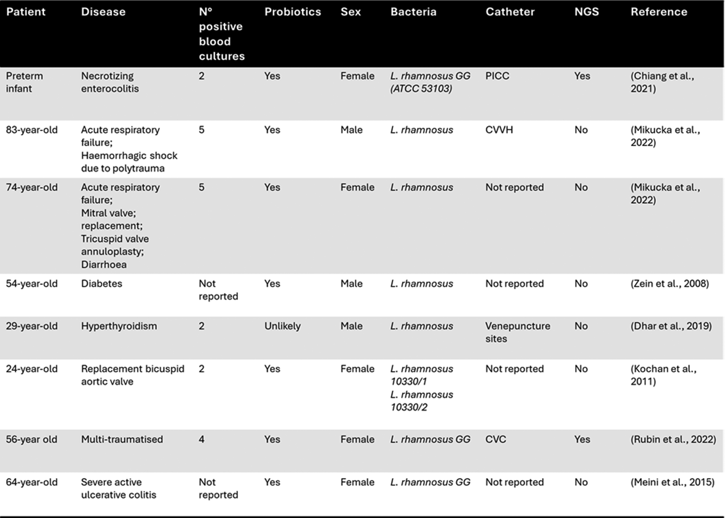 Bloodstream infection by Lactobacillus rhamnosus in a haematology patient: why metagenomics can make the difference