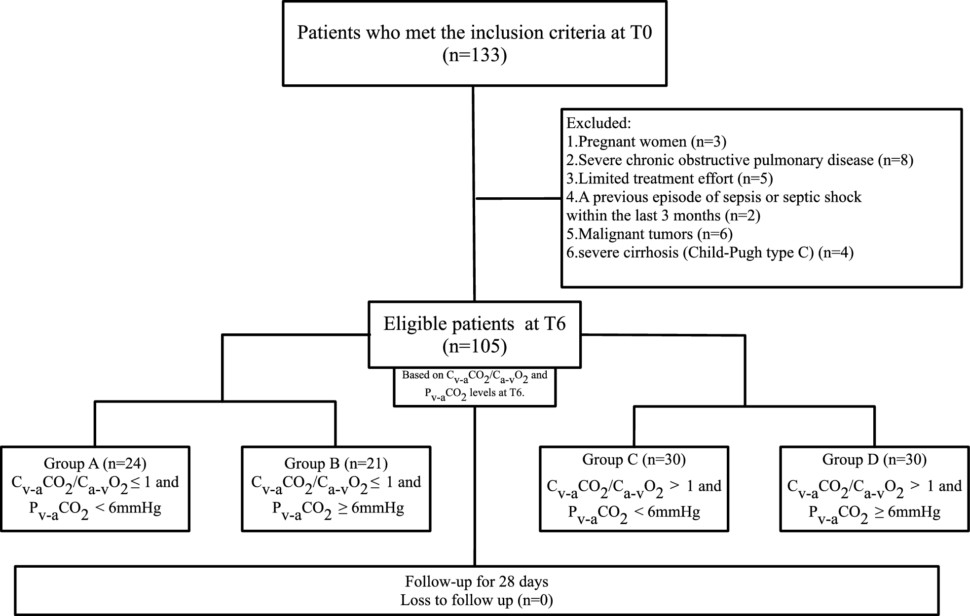Combination of Cv-aCO2/Ca-vO2 and Pv-aCO2 as markers of resuscitation or microcirculation in patients with septic shock: a pilot study