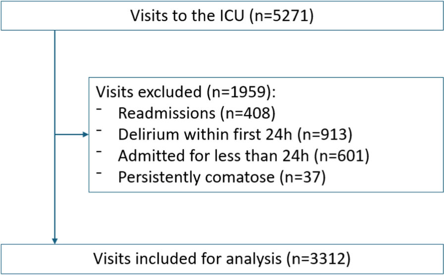 Validation of PREdiction of DELIRium in ICu patients (PRE-DELIRIC) model for ICU delirium in general ICU and patients with liver disease: a retrospective cohort study