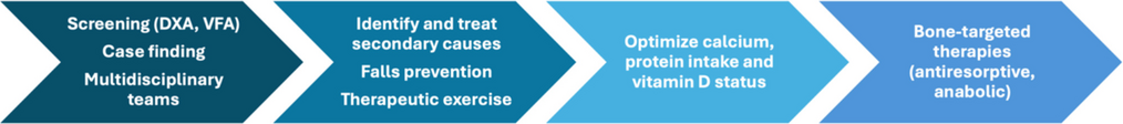 Treatment of Osteoporosis in Patients with Chronic Kidney Disease