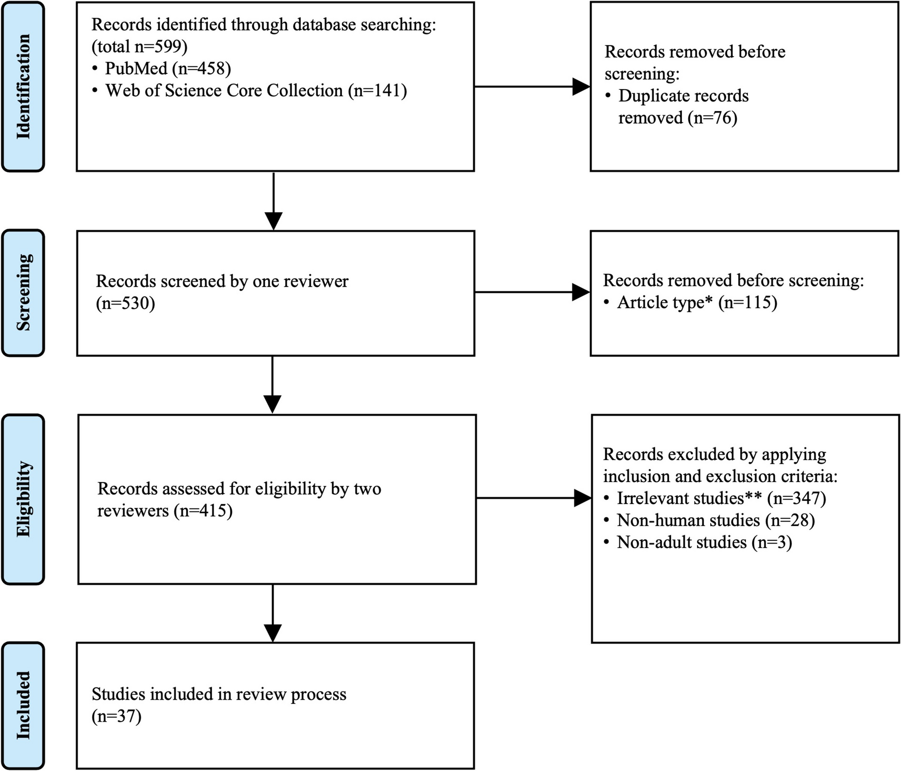 Laboratory-based Biomarkers for Risk Prediction, Auxiliary Diagnosis and Post-operative Follow-up of Osteoporotic Fractures