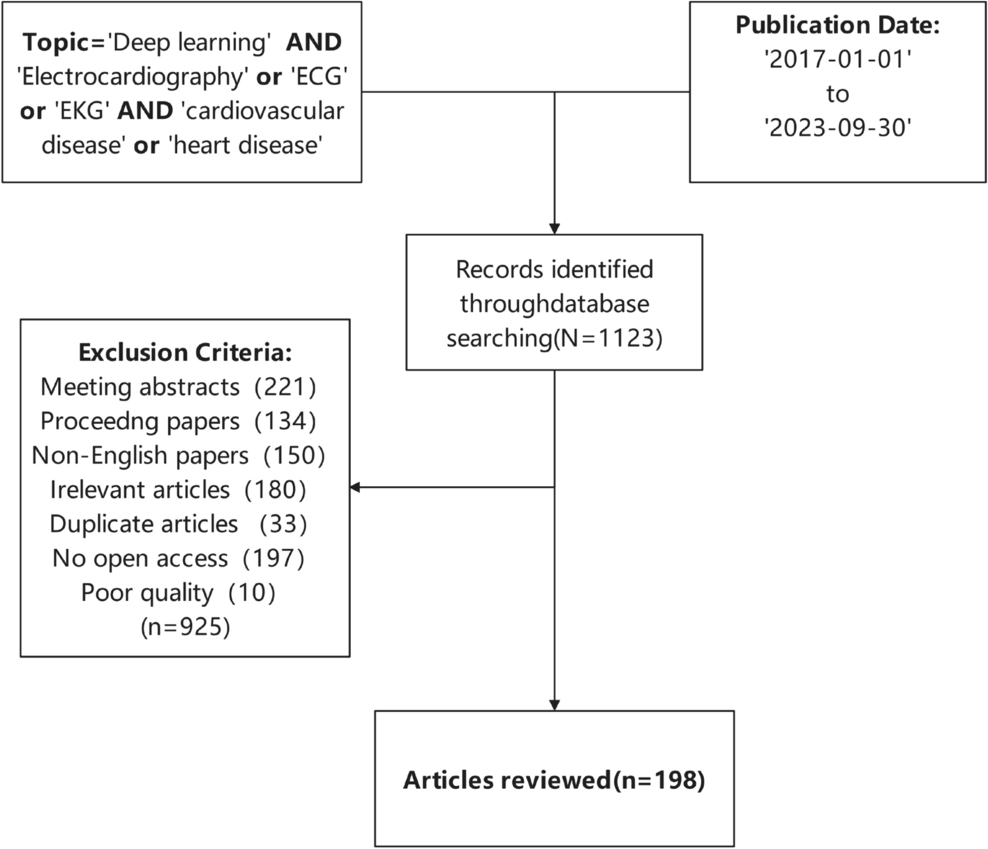 Deep learning and electrocardiography: systematic review of current techniques in cardiovascular disease diagnosis and management