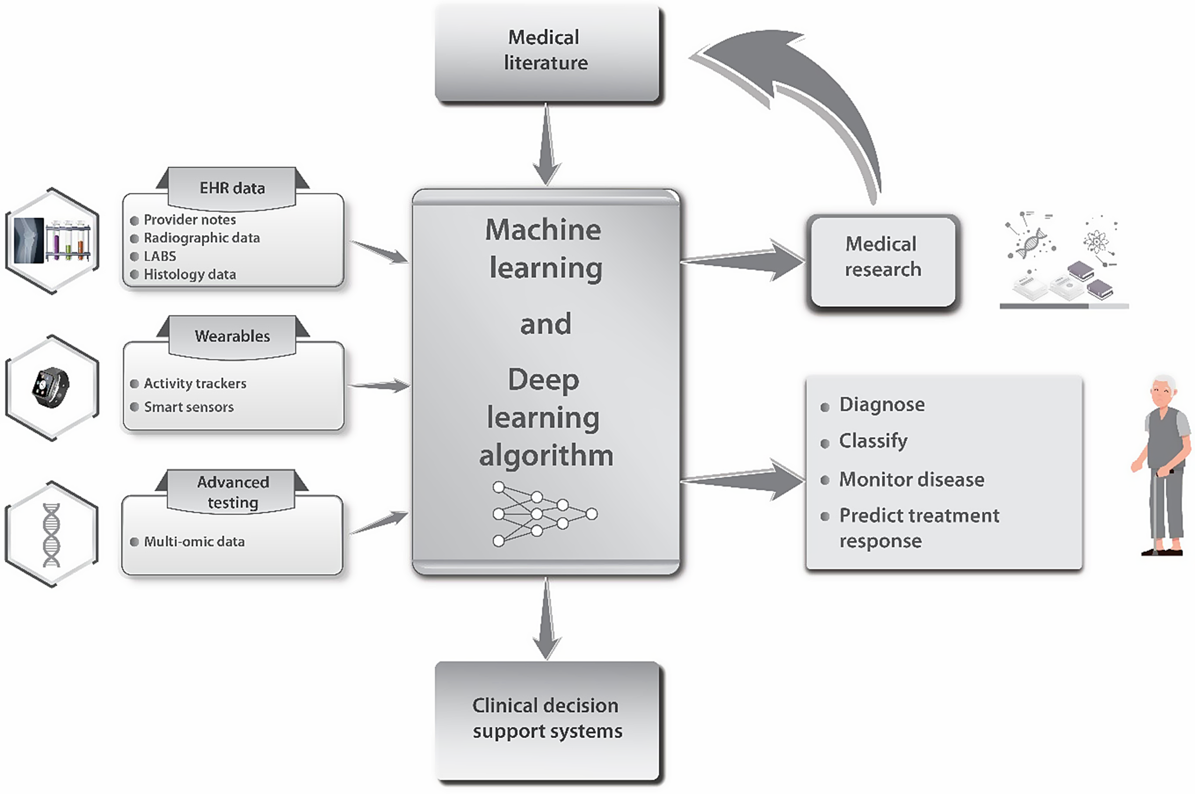 Emerging Artificial Intelligence Innovations in Rheumatoid Arthritis and Challenges to Clinical Adoption