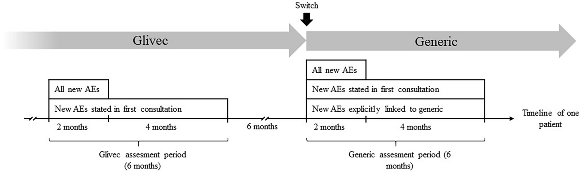 Assessing Safety of the Transition to Generic Imatinib in Patients with Gastrointestinal Stromal Tumours