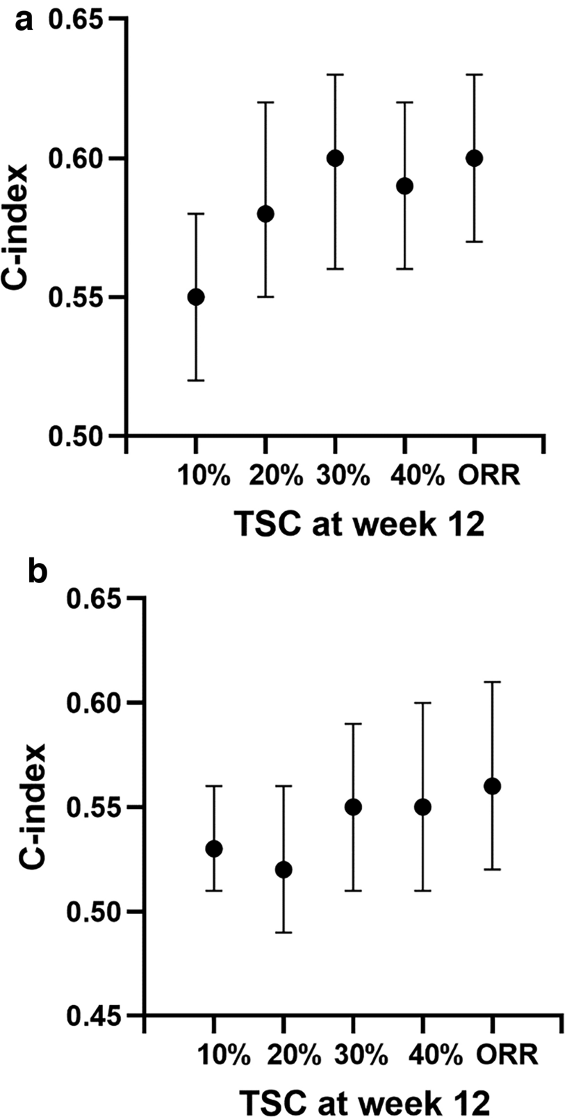Impact of Tumor Response and Response Duration on Survival Among Participants Receiving Pembrolizumab Plus Chemotherapy as First-Line Therapy for Non-Small-Cell Lung Cancer