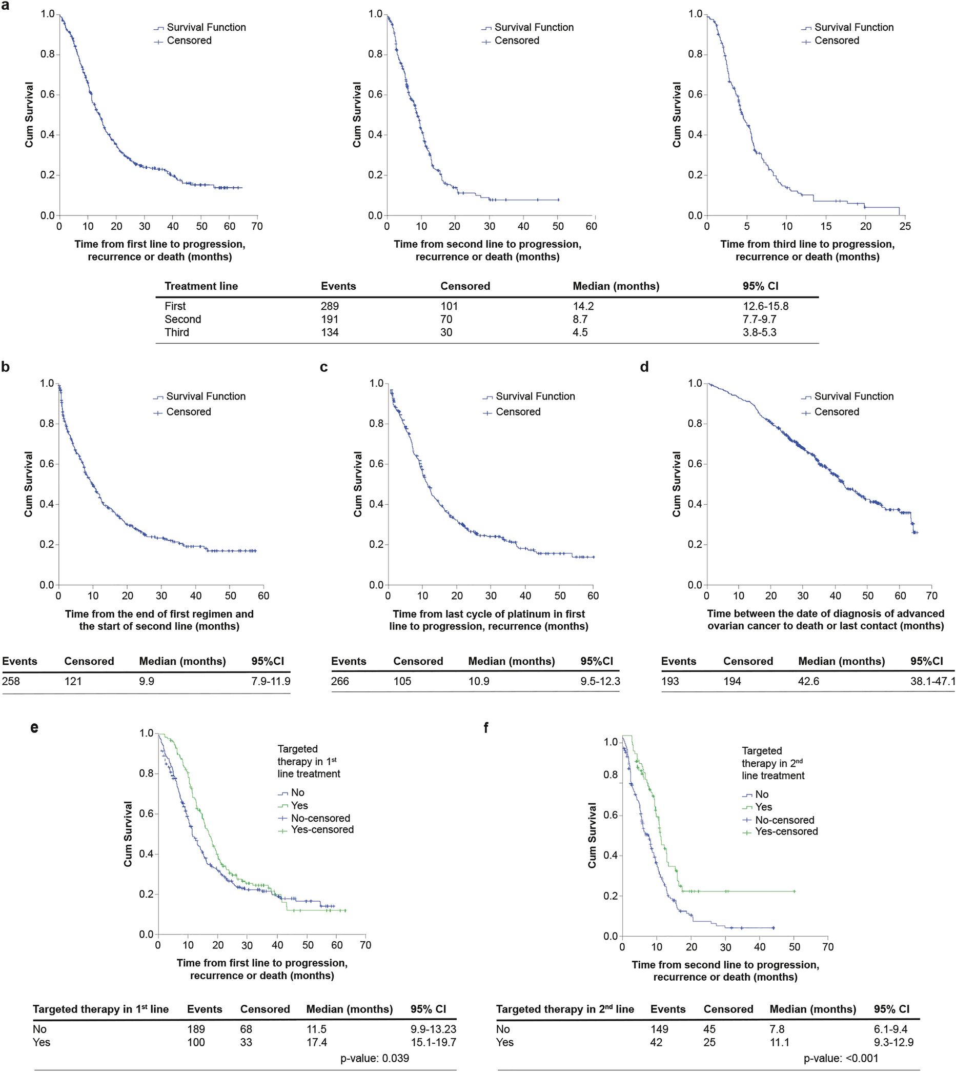 Management and Clinical Outcomes of Patients with Advanced Ovarian Cancer in Routine Clinical Practice in Spain: The OVOC Study